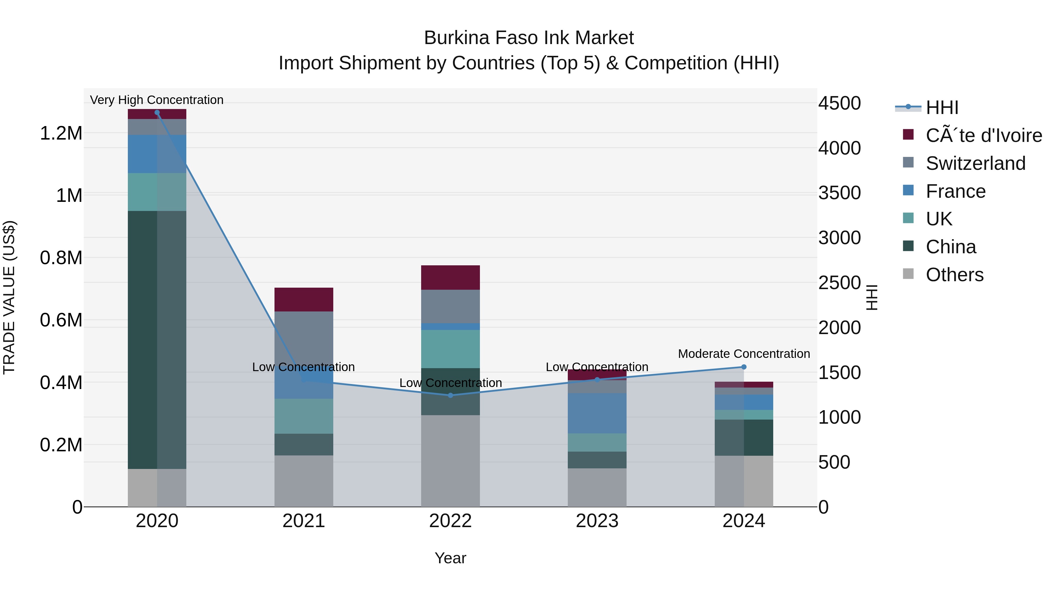 Burkina Faso Ink Market Top 5 Importing Countries and Market Competition (HHI) Analysis