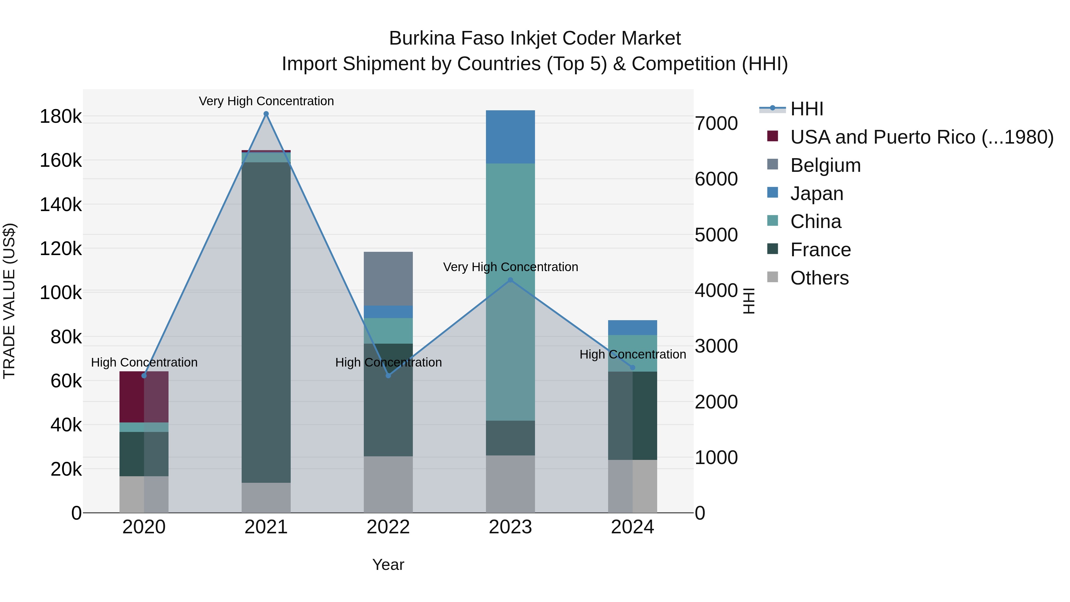 Burkina Faso Inkjet Coder Market Top 5 Importing Countries and Market Competition (HHI) Analysis