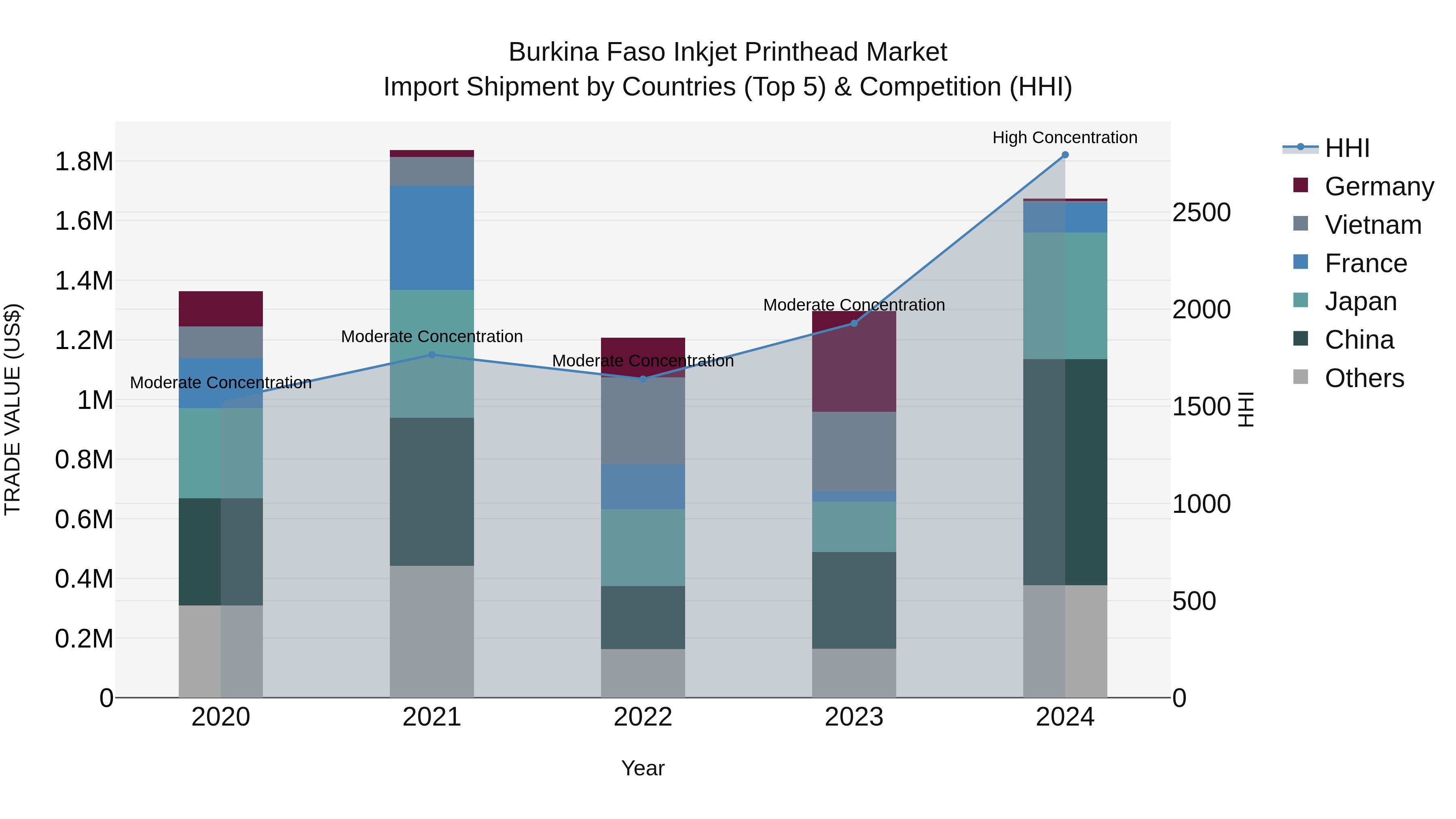 Burkina Faso Inkjet Printhead Market Top 5 Importing Countries and Market Competition (HHI) Analysis