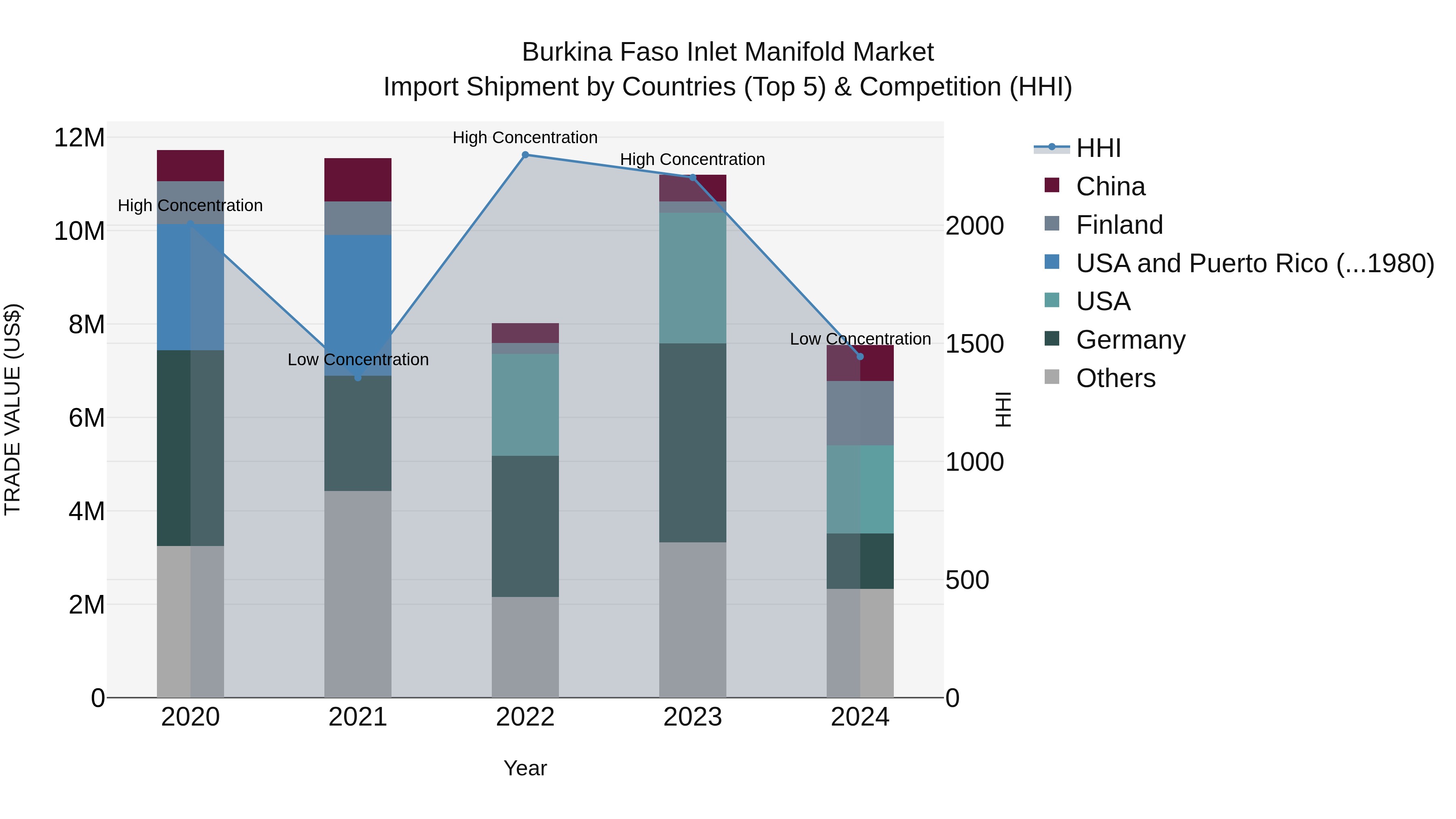 Burkina Faso Inlet Manifold Market Top 5 Importing Countries and Market Competition (HHI) Analysis