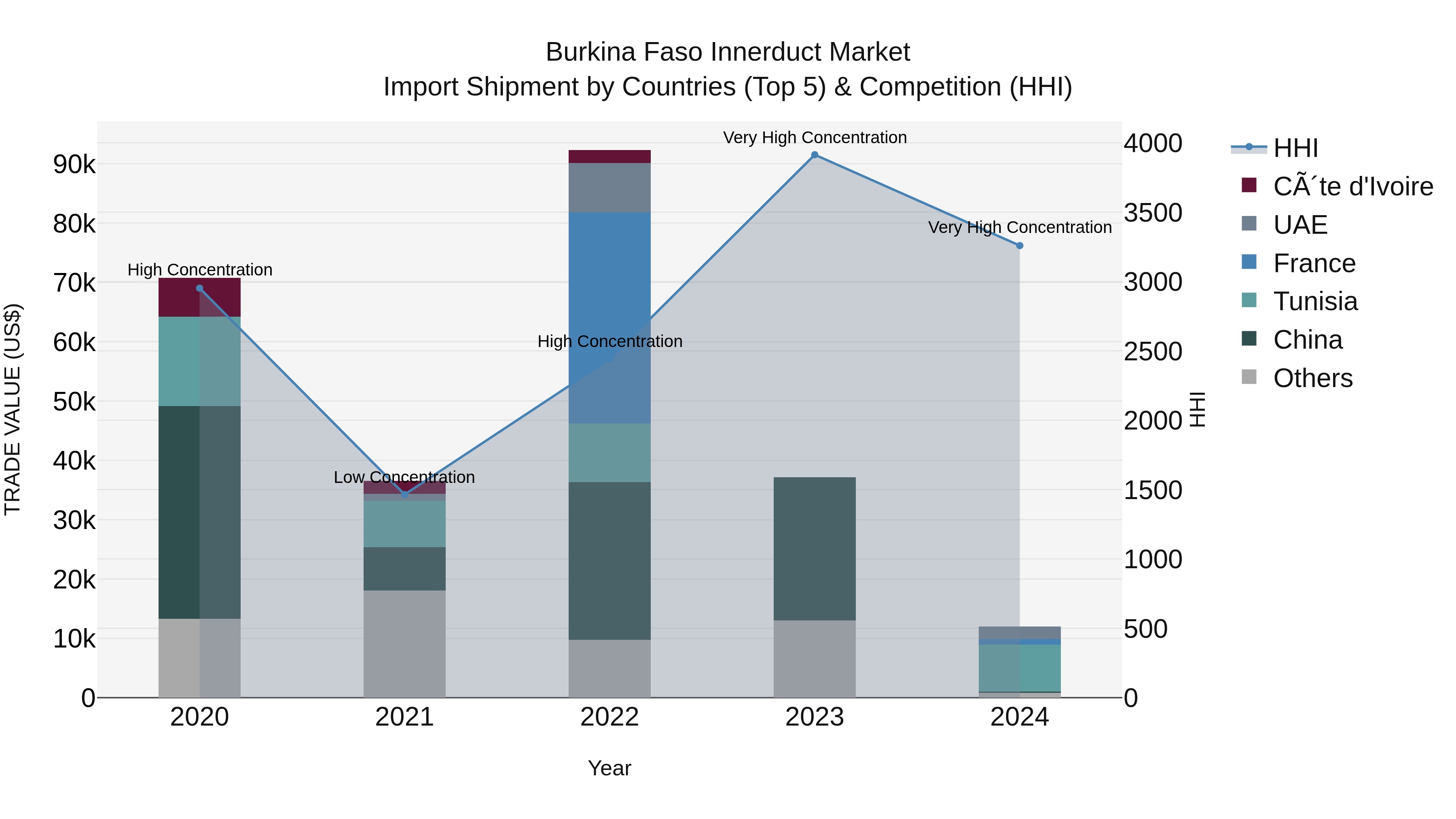 Burkina Faso Innerduct Market Top 5 Importing Countries and Market Competition (HHI) Analysis