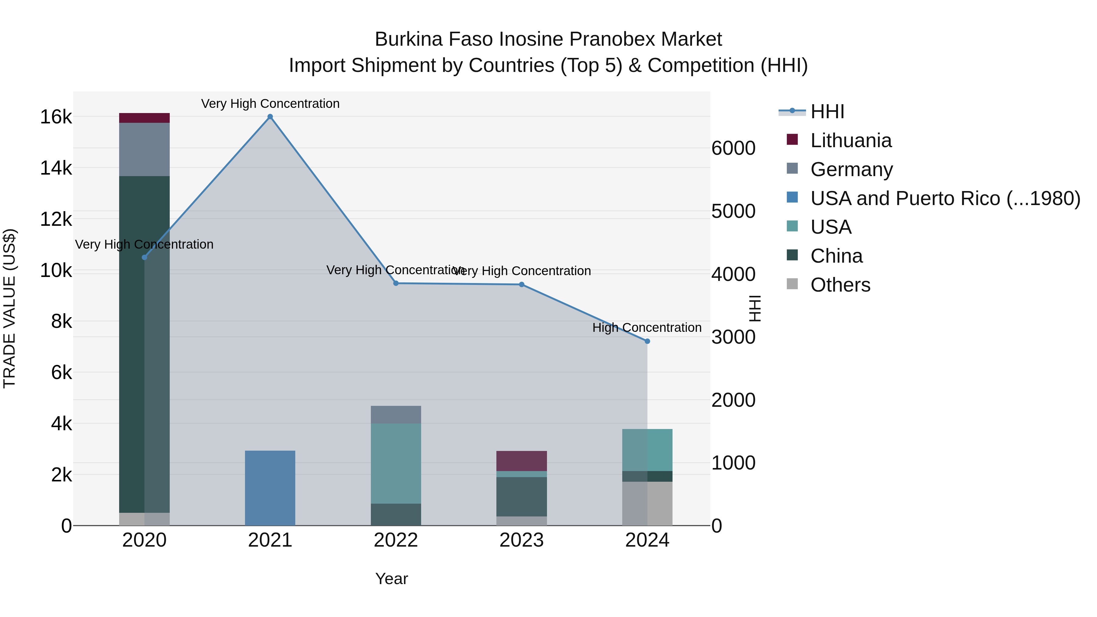 Burkina Faso Inosine Pranobex Market Top 5 Importing Countries and Market Competition (HHI) Analysis