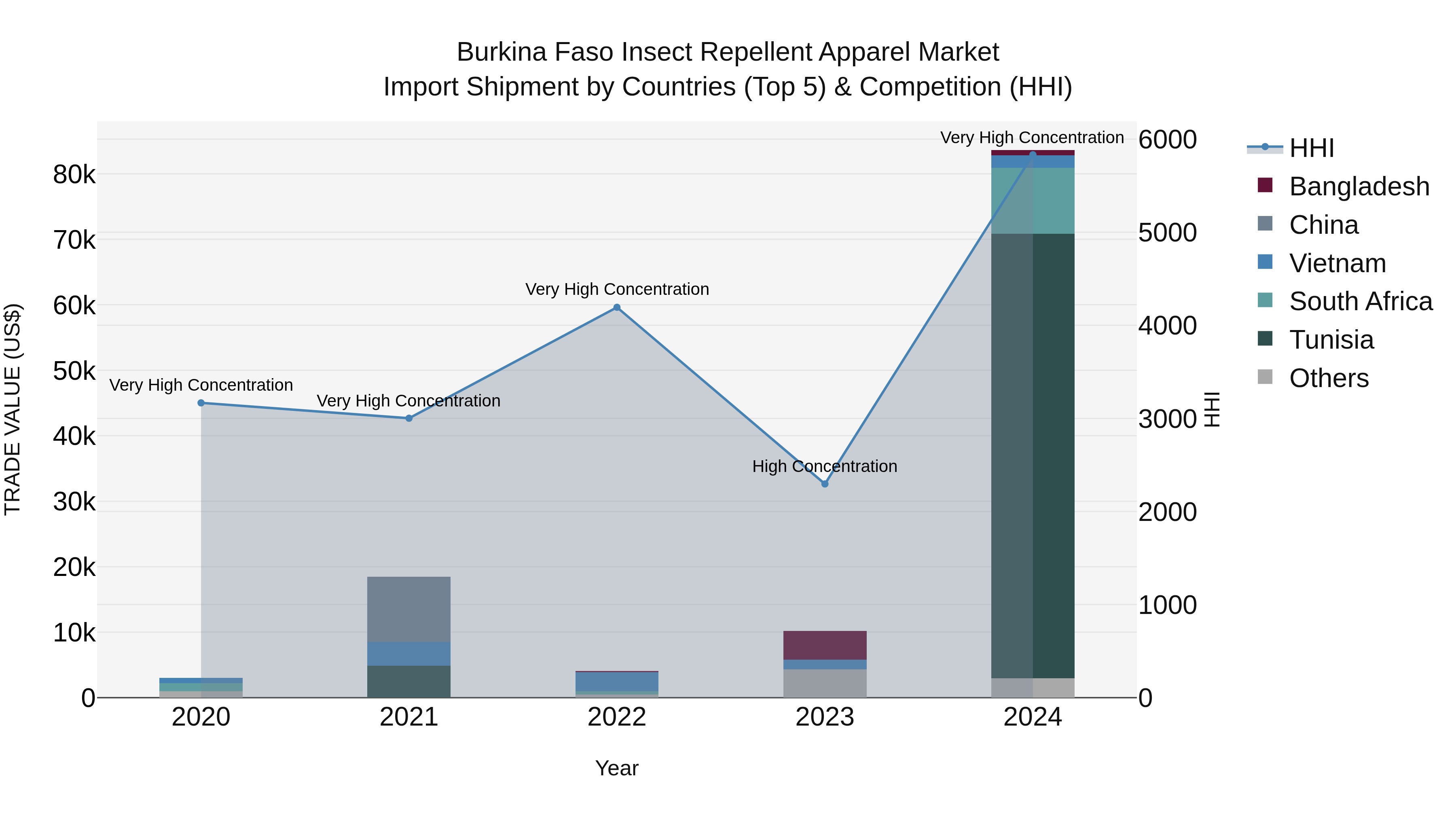 Burkina Faso Insect Repellent Apparel Market Top 5 Importing Countries and Market Competition (HHI) Analysis