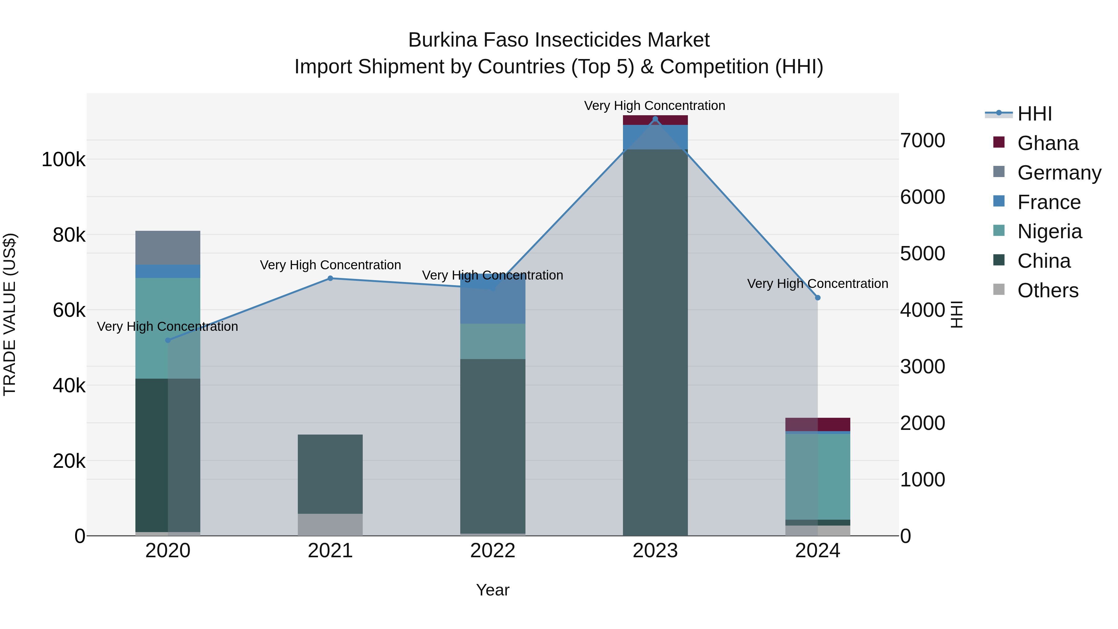 Burkina Faso Insecticides Market Top 5 Importing Countries and Market Competition (HHI) Analysis