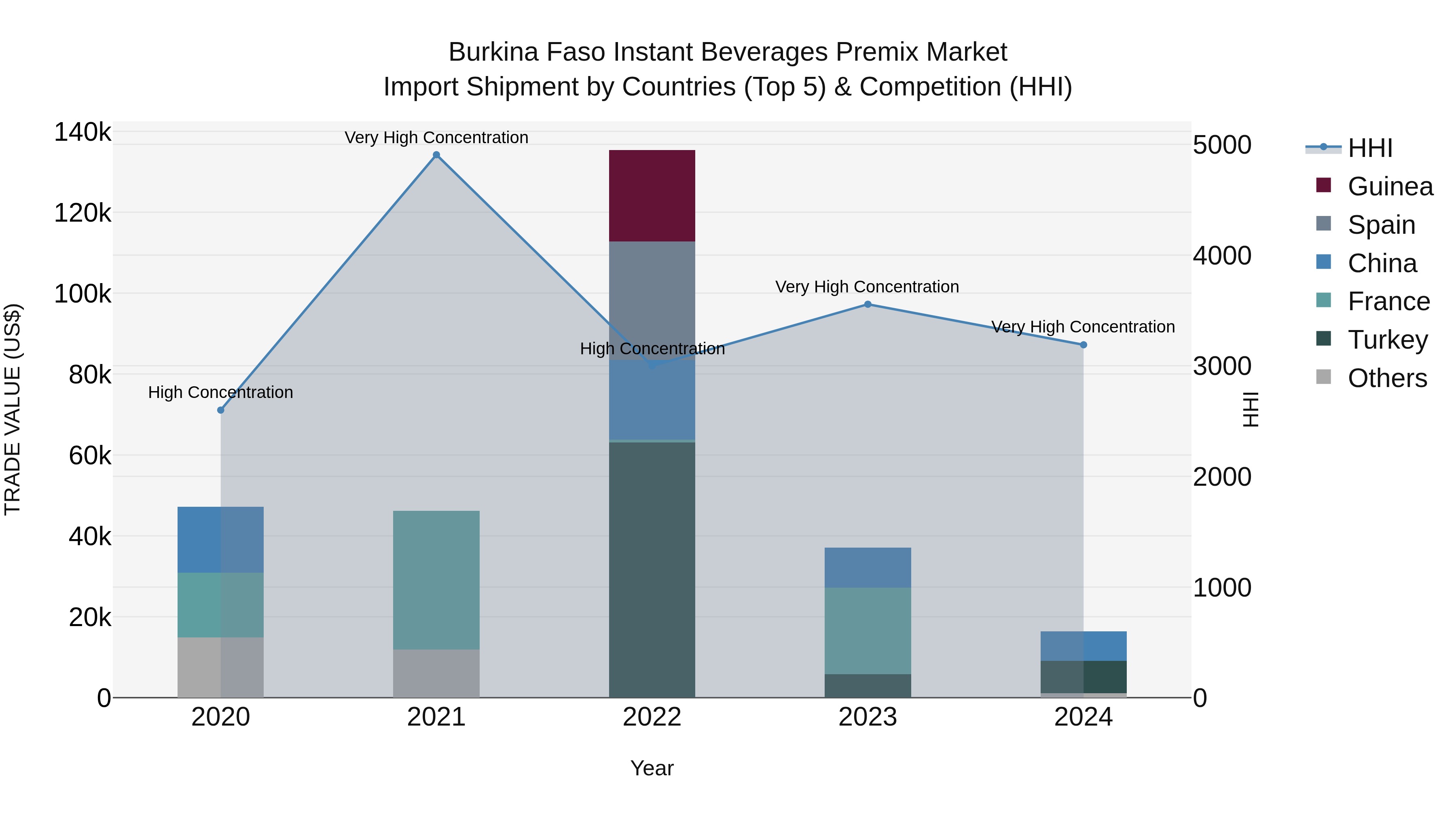 Burkina Faso Instant Beverages Premix Market Top 5 Importing Countries and Market Competition (HHI) Analysis