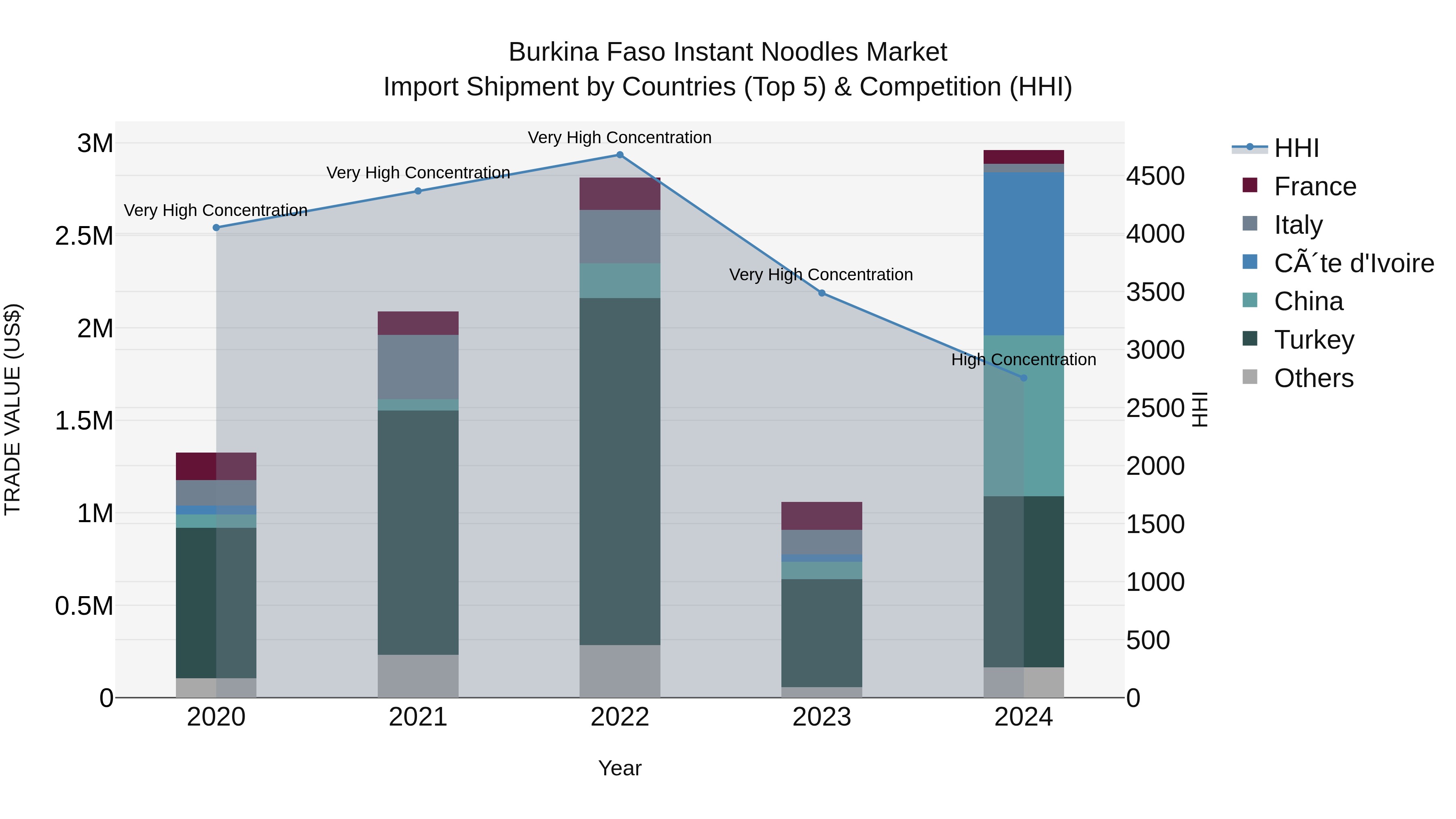 Burkina Faso Instant Noodles Market Top 5 Importing Countries and Market Competition (HHI) Analysis