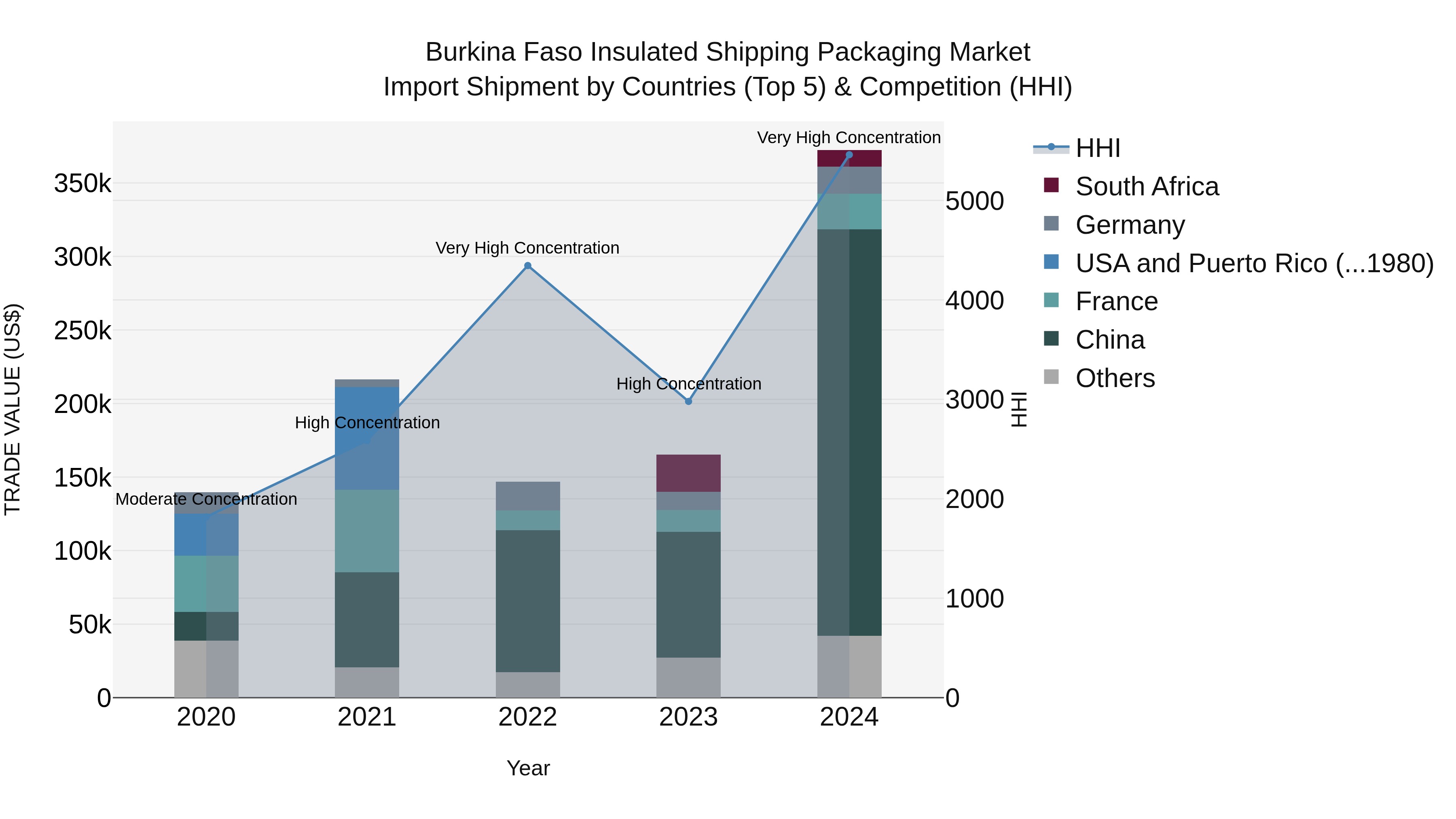 Burkina Faso Insulated Shipping Packaging Market Top 5 Importing Countries and Market Competition (HHI) Analysis