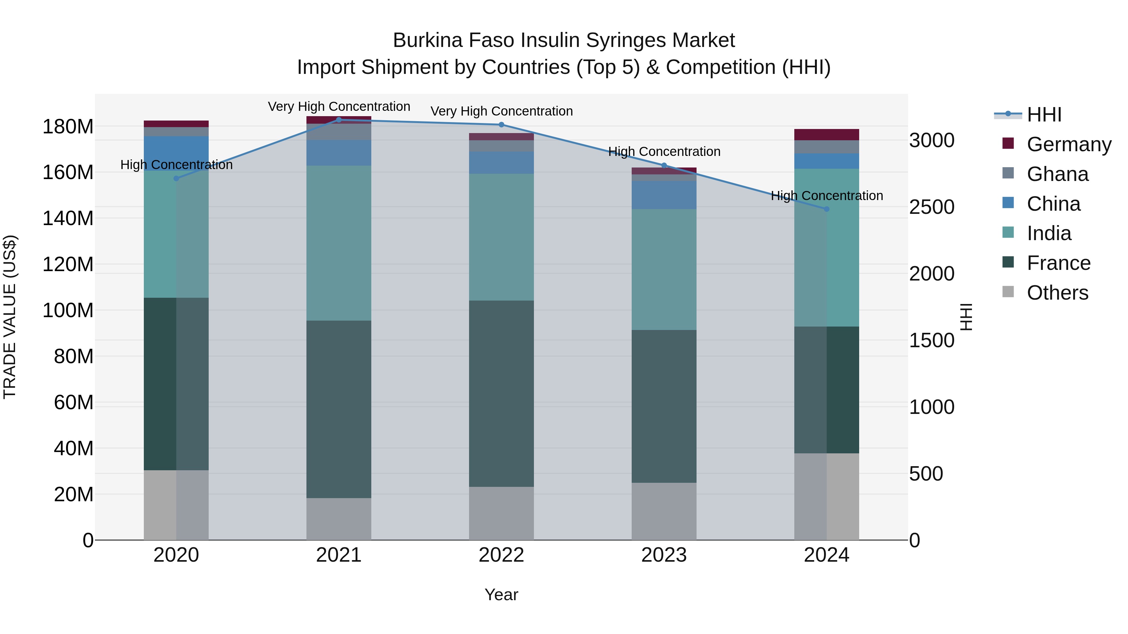 Burkina Faso Insulin Syringes Market Top 5 Importing Countries and Market Competition (HHI) Analysis