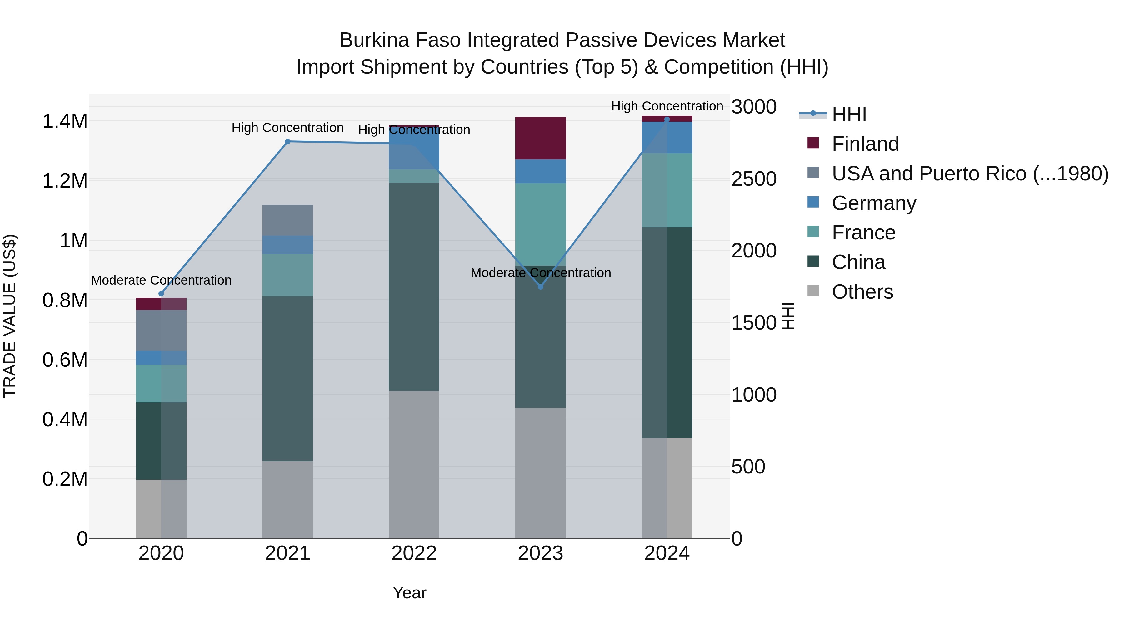 Burkina Faso Integrated Passive Devices Market Top 5 Importing Countries and Market Competition (HHI) Analysis