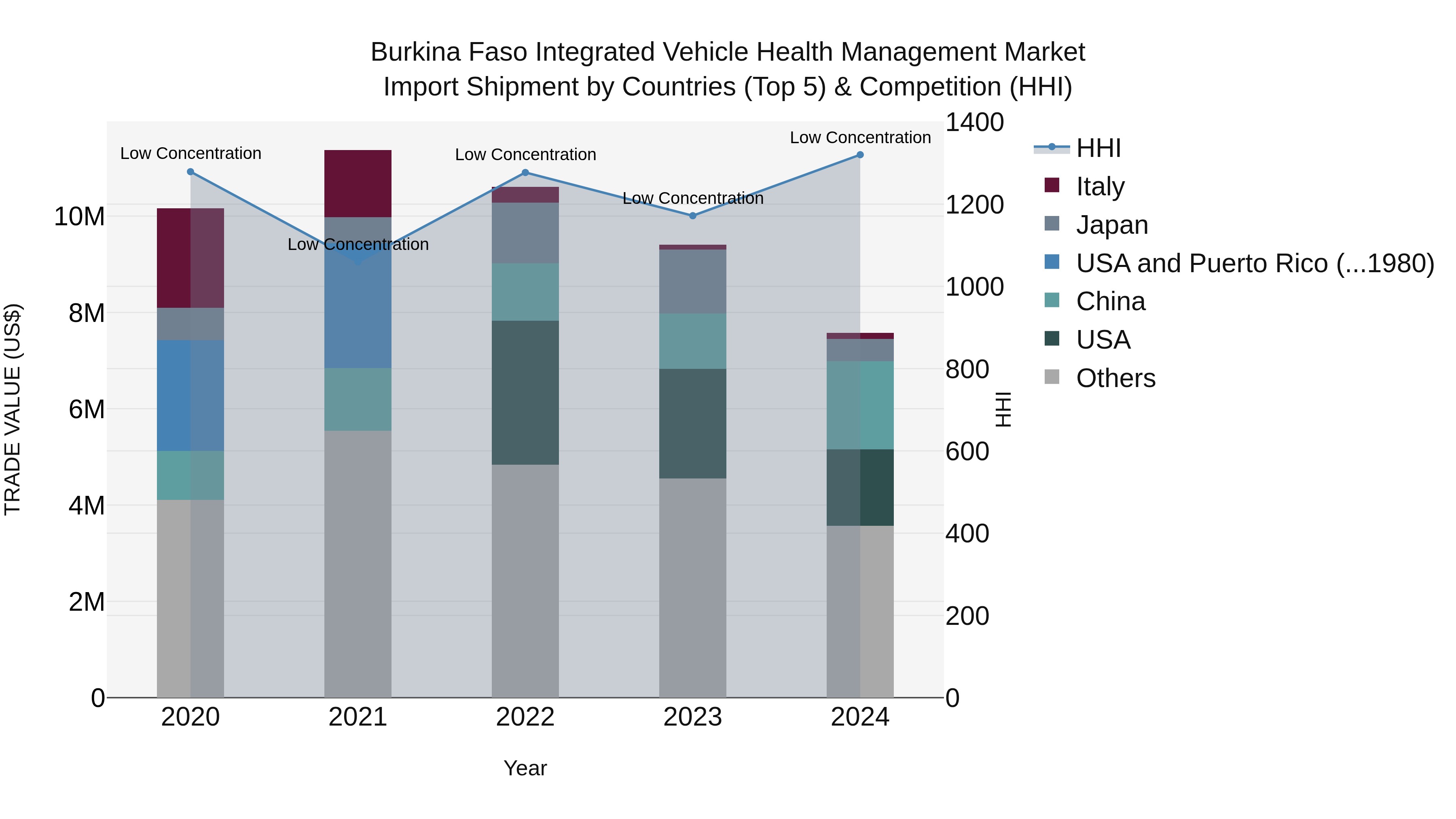 Burkina Faso Integrated Vehicle Health Management Market Top 5 Importing Countries and Market Competition (HHI) Analysis