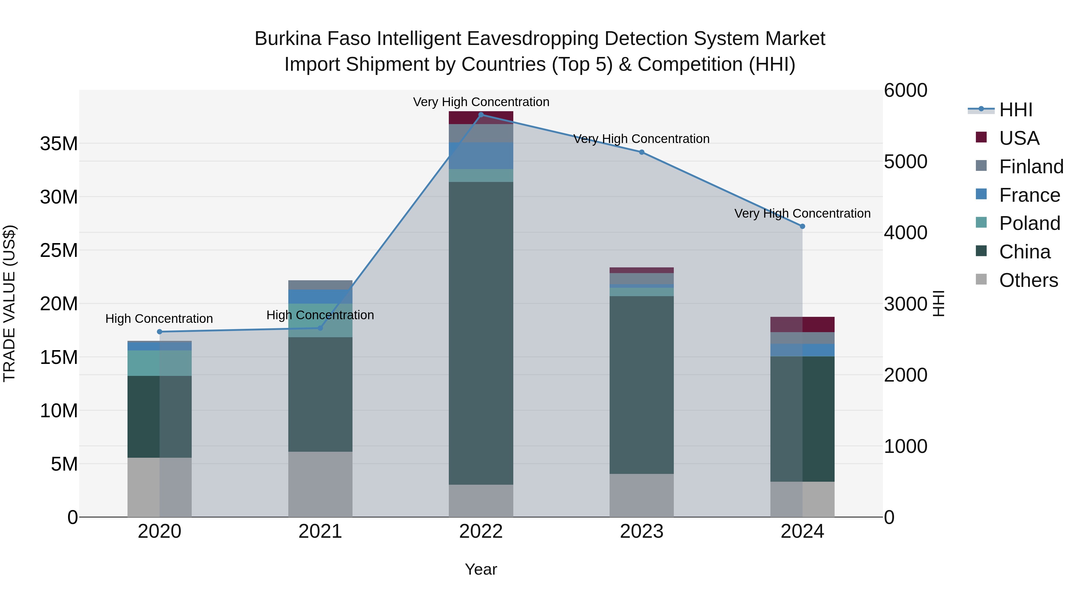 Burkina Faso Intelligent Eavesdropping Detection System Market Top 5 Importing Countries and Market Competition (HHI) Analysis