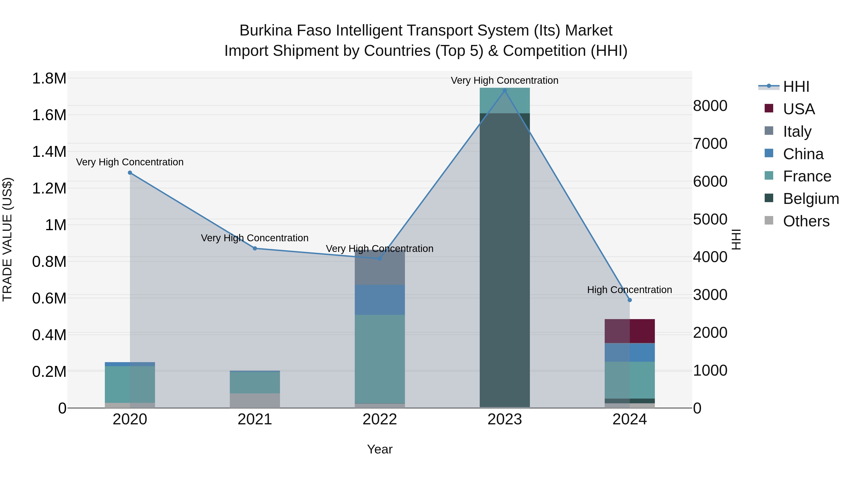 Burkina Faso Intelligent Transport System (Its) Market Top 5 Importing Countries and Market Competition (HHI) Analysis