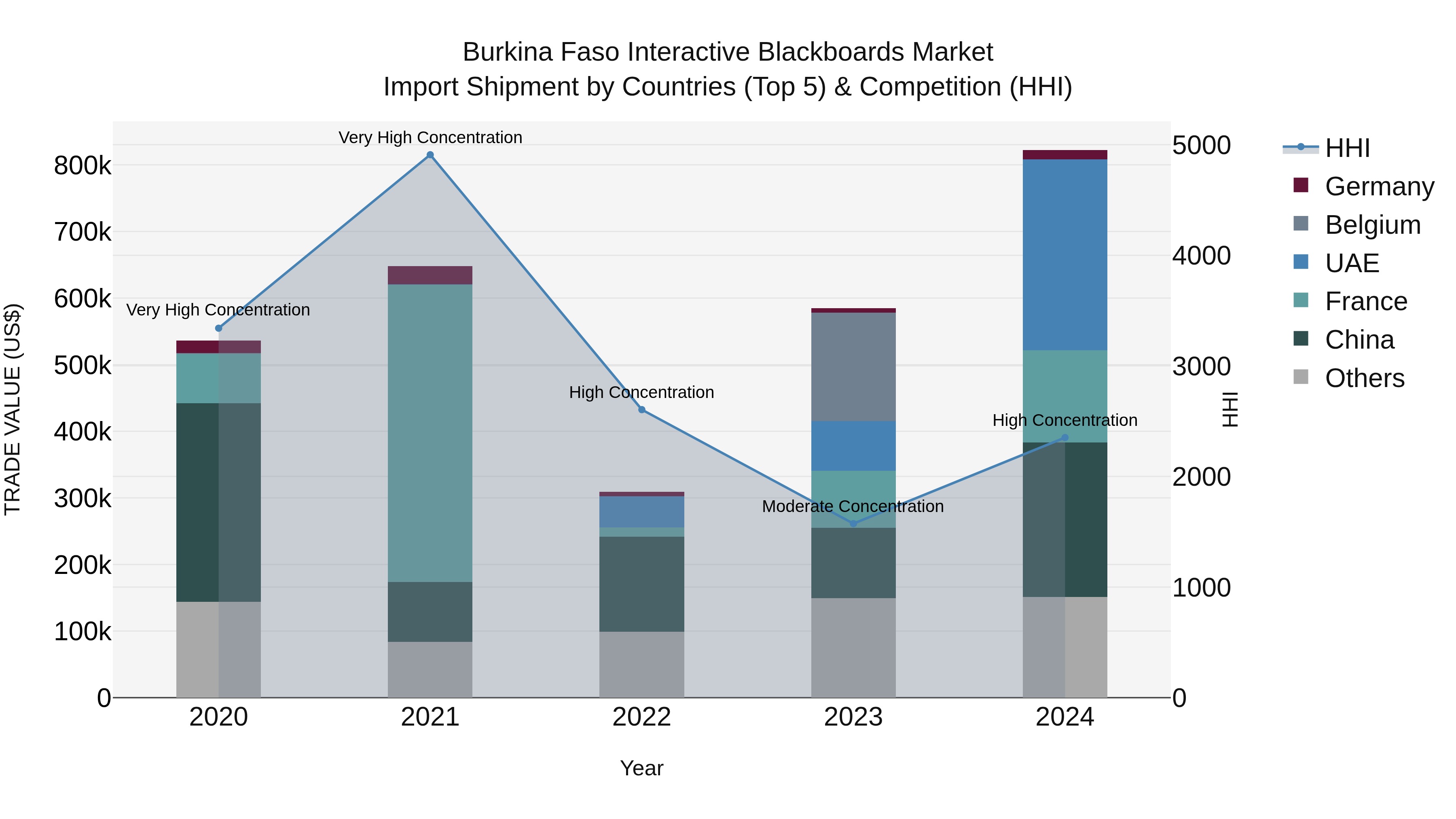 Burkina Faso Interactive Blackboards Market Top 5 Importing Countries and Market Competition (HHI) Analysis