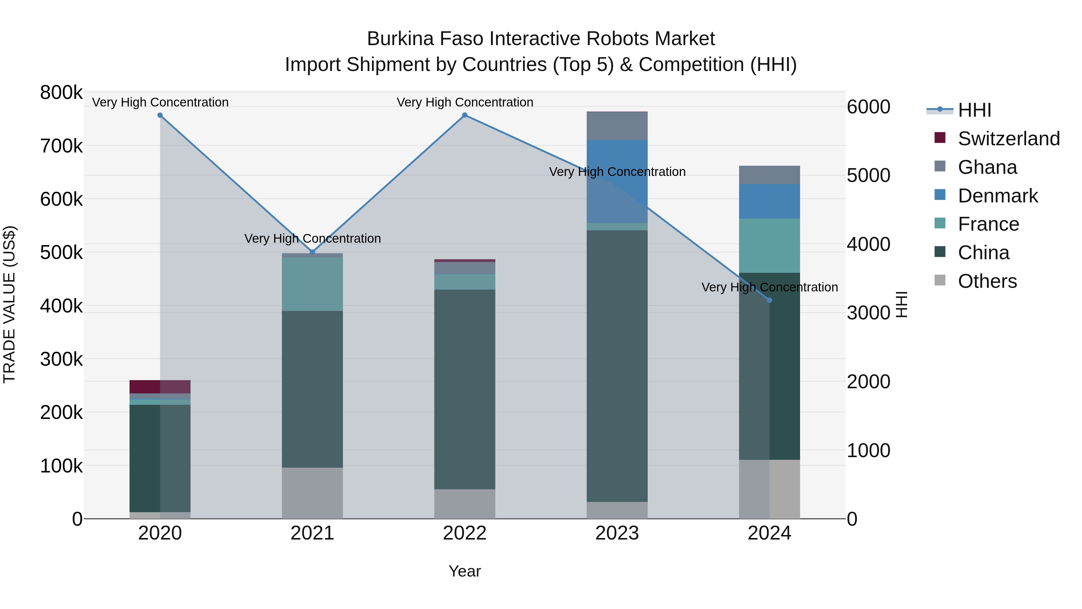 Burkina Faso Interactive Robots Market Top 5 Importing Countries and Market Competition (HHI) Analysis