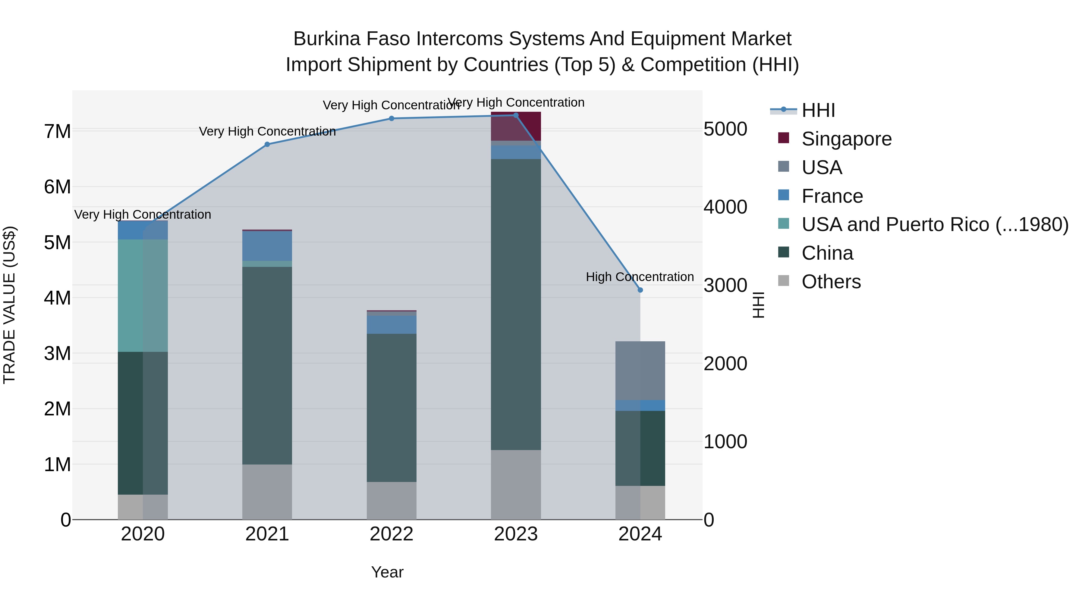 Burkina Faso Intercoms Systems and Equipment Market Top 5 Importing Countries and Market Competition (HHI) Analysis