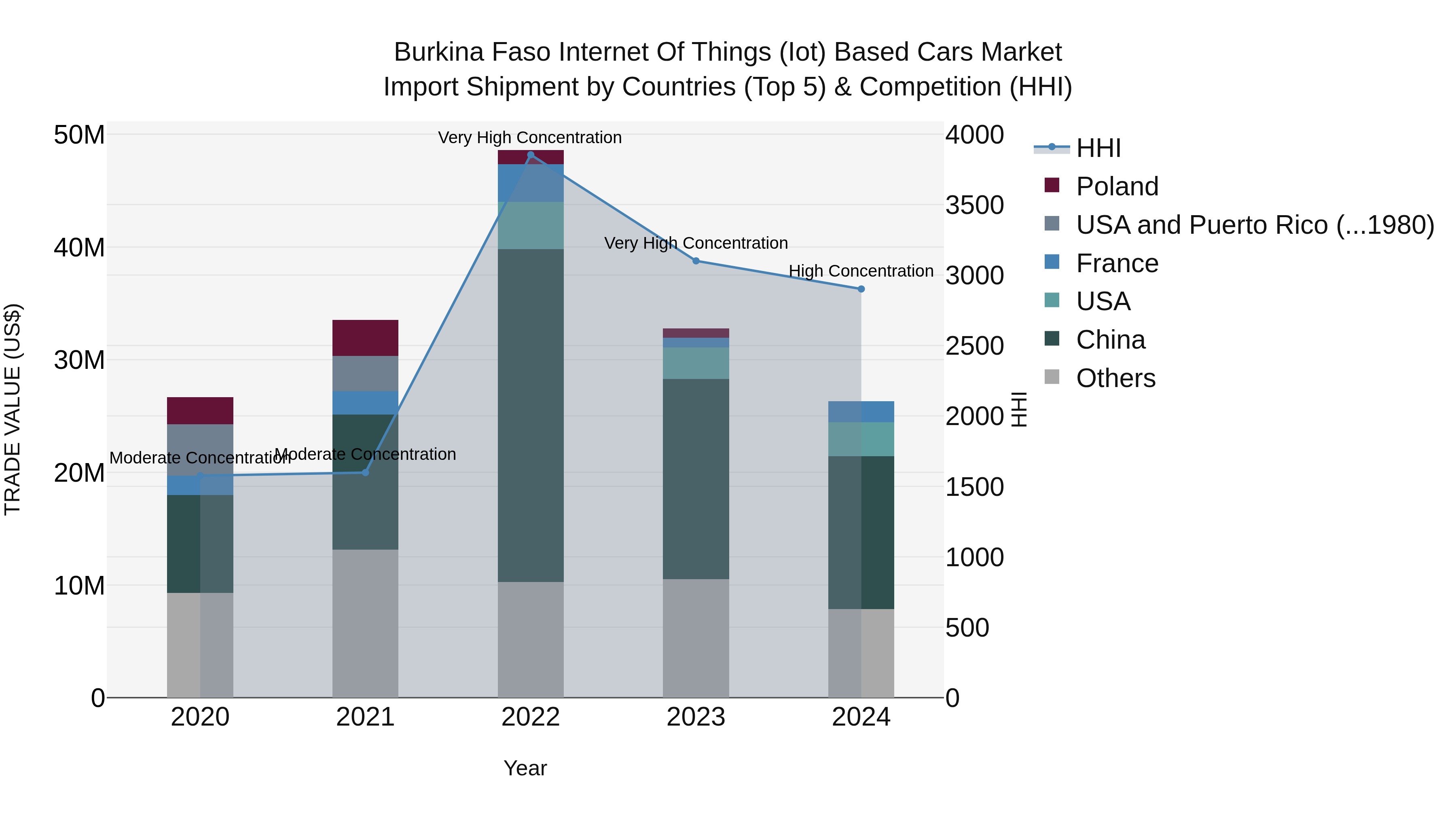 Burkina Faso Internet of Things (Iot) Based Cars Market Top 5 Importing Countries and Market Competition (HHI) Analysis