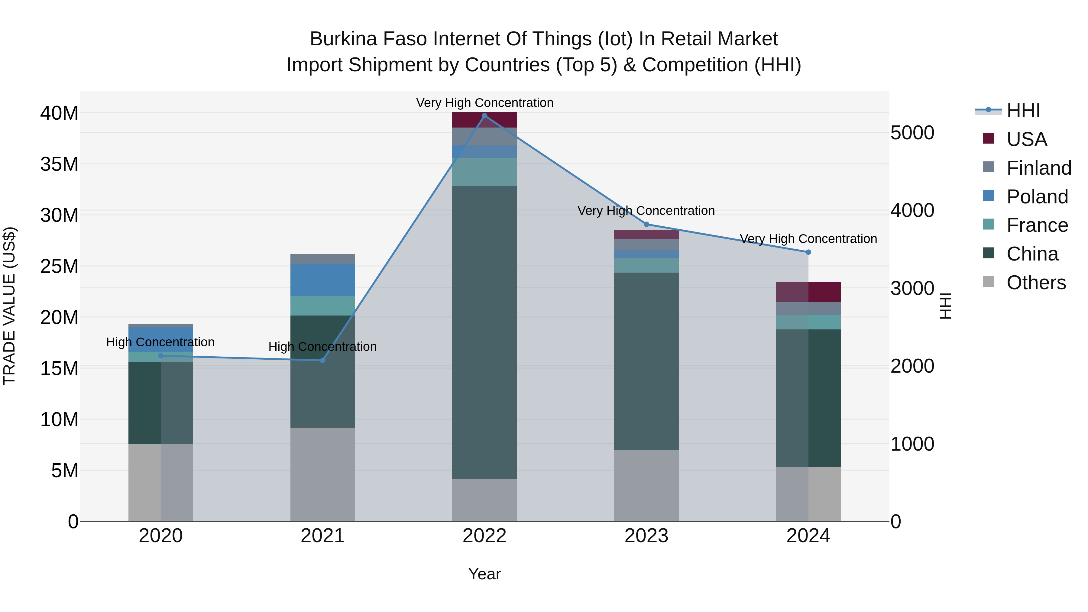 Burkina Faso Internet of Things (Iot) in Retail Market Top 5 Importing Countries and Market Competition (HHI) Analysis