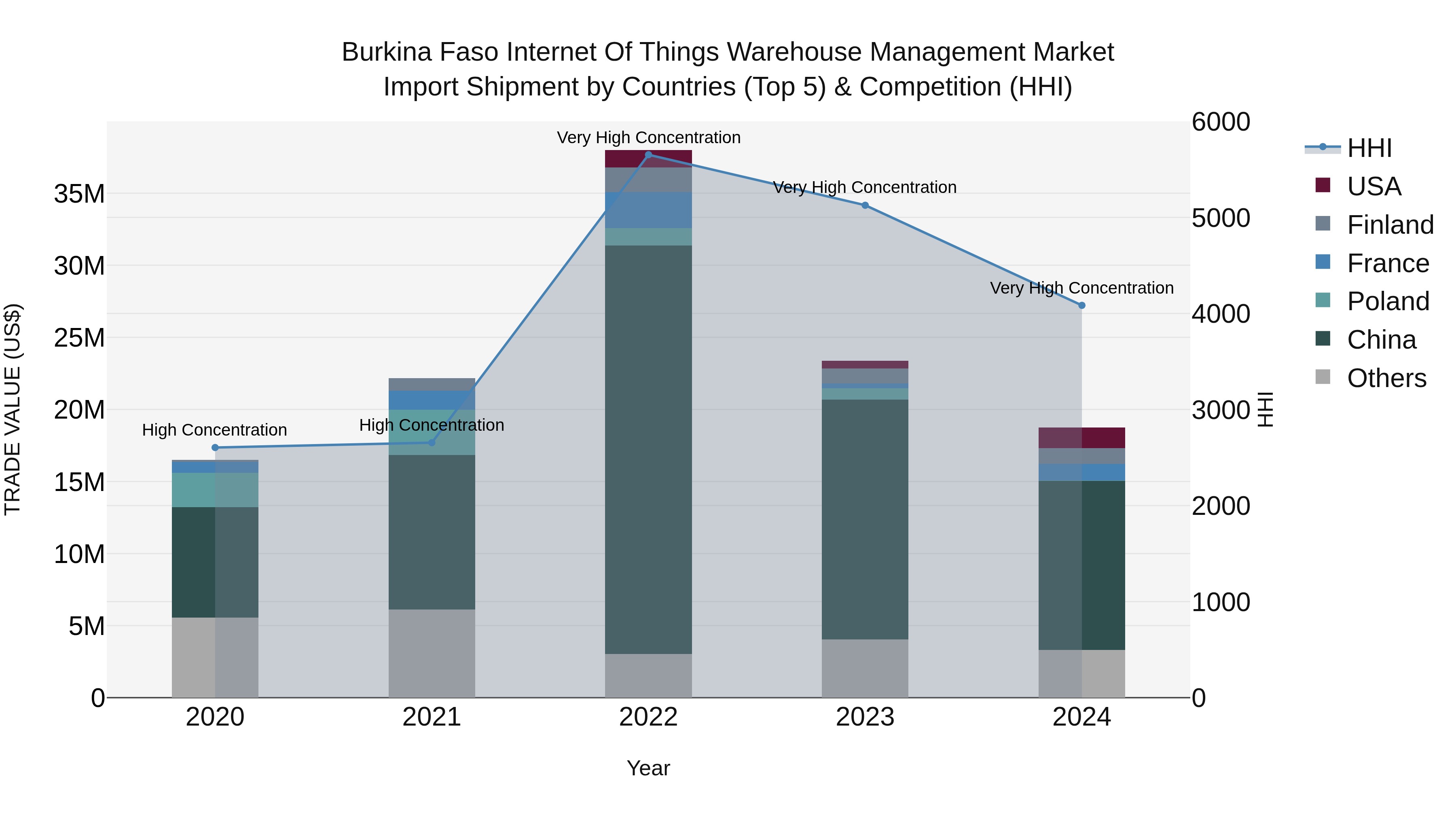 Burkina Faso Internet of Things Warehouse Management Market Top 5 Importing Countries and Market Competition (HHI) Analysis