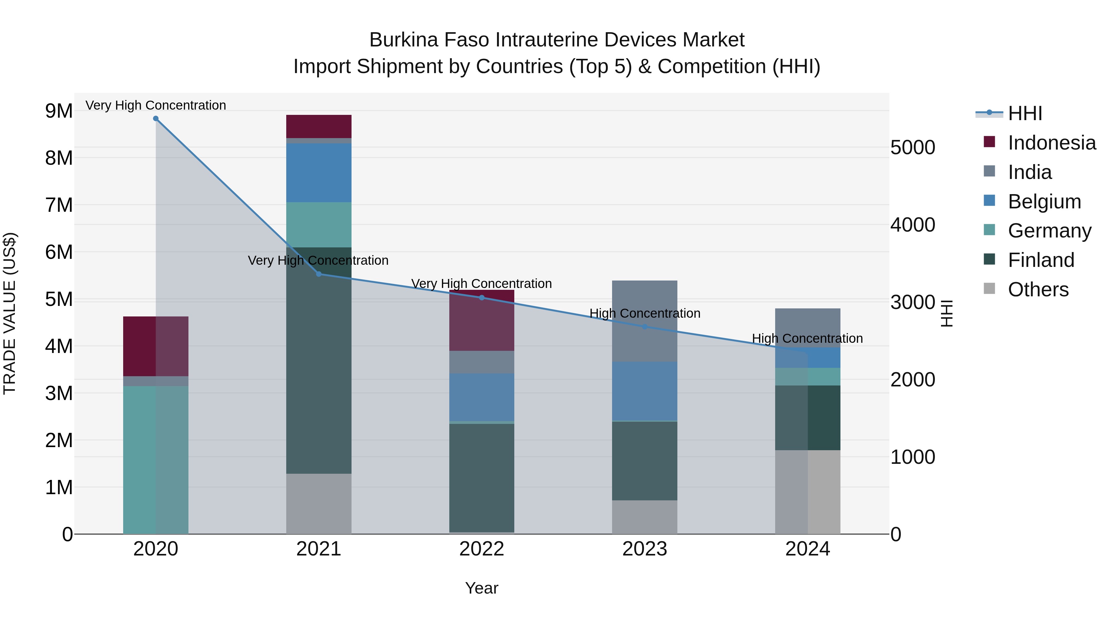 Burkina Faso Intrauterine Devices Market Top 5 Importing Countries and Market Competition (HHI) Analysis
