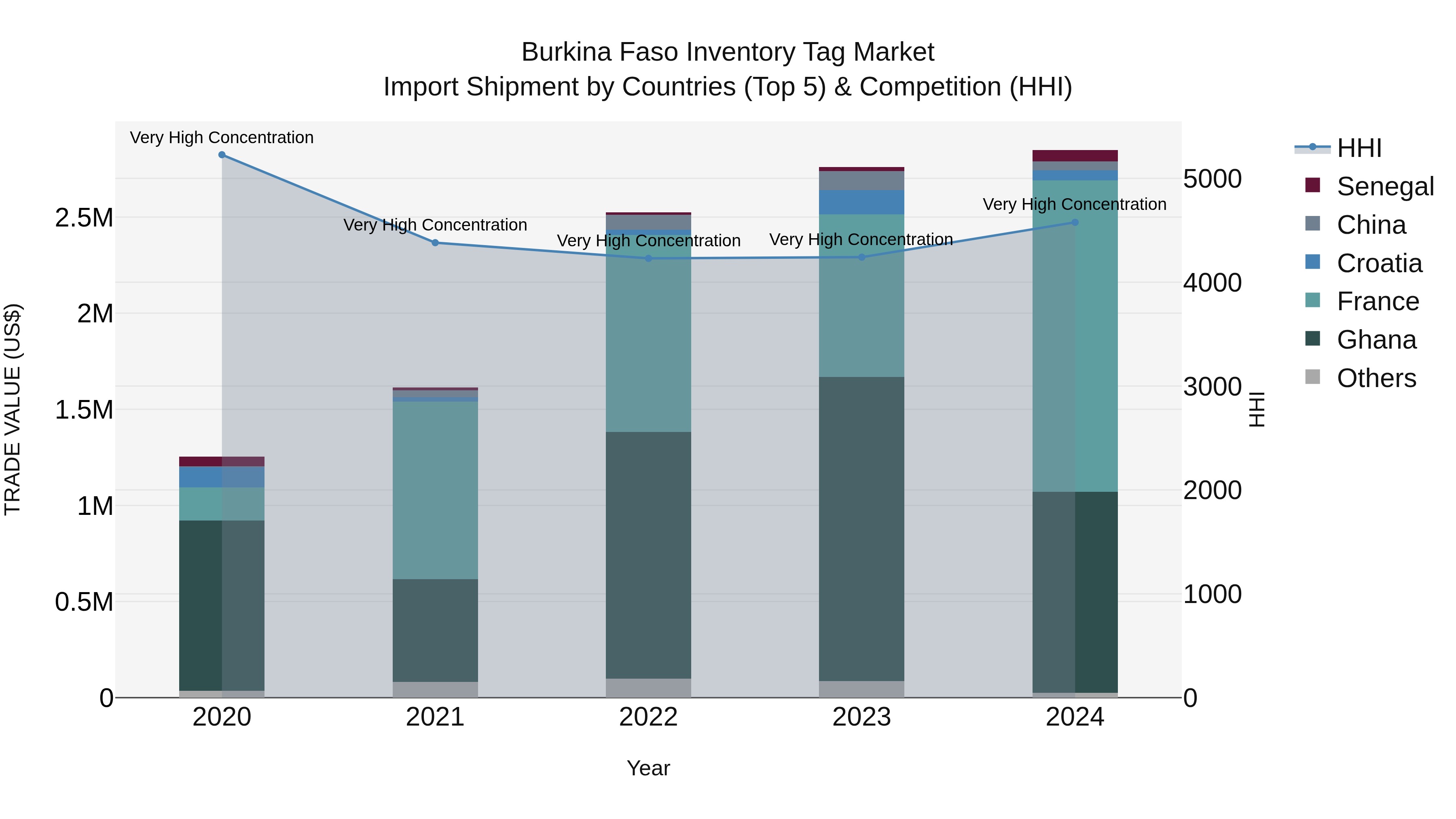 Burkina Faso Inventory Tag Market Top 5 Importing Countries and Market Competition (HHI) Analysis