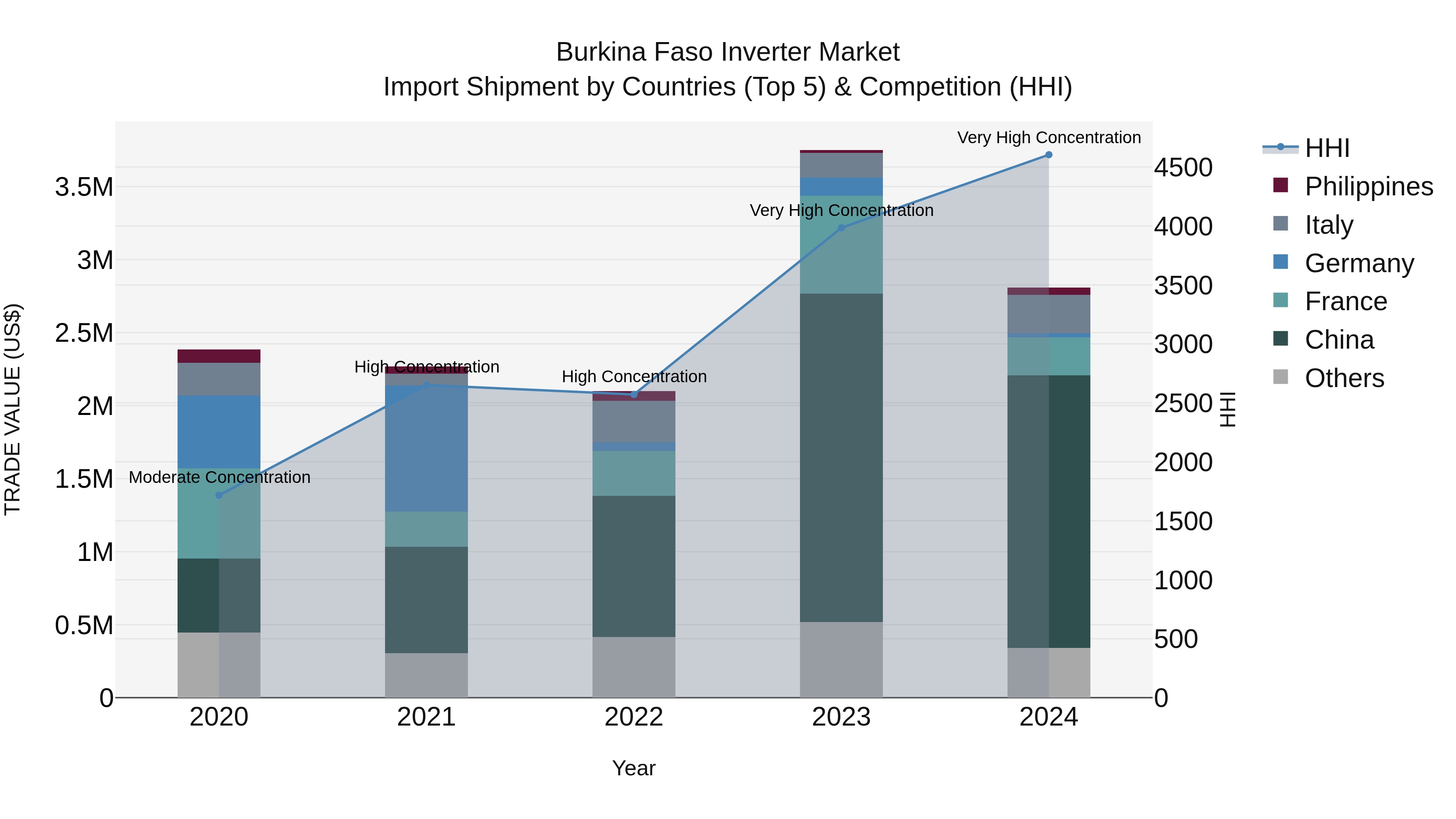 Burkina Faso Inverter Market Top 5 Importing Countries and Market Competition (HHI) Analysis