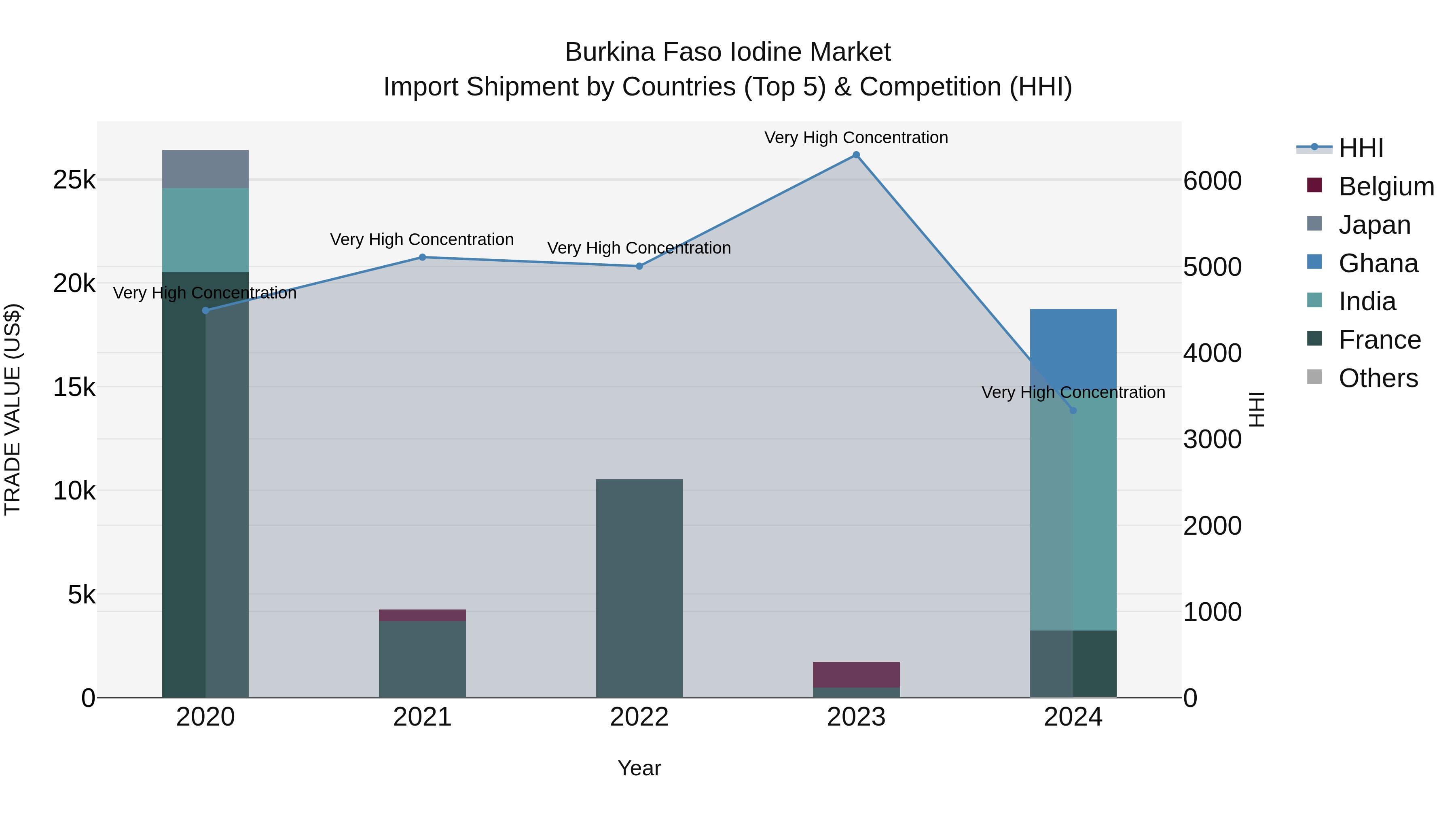 Burkina Faso Iodine Market Top 5 Importing Countries and Market Competition (HHI) Analysis