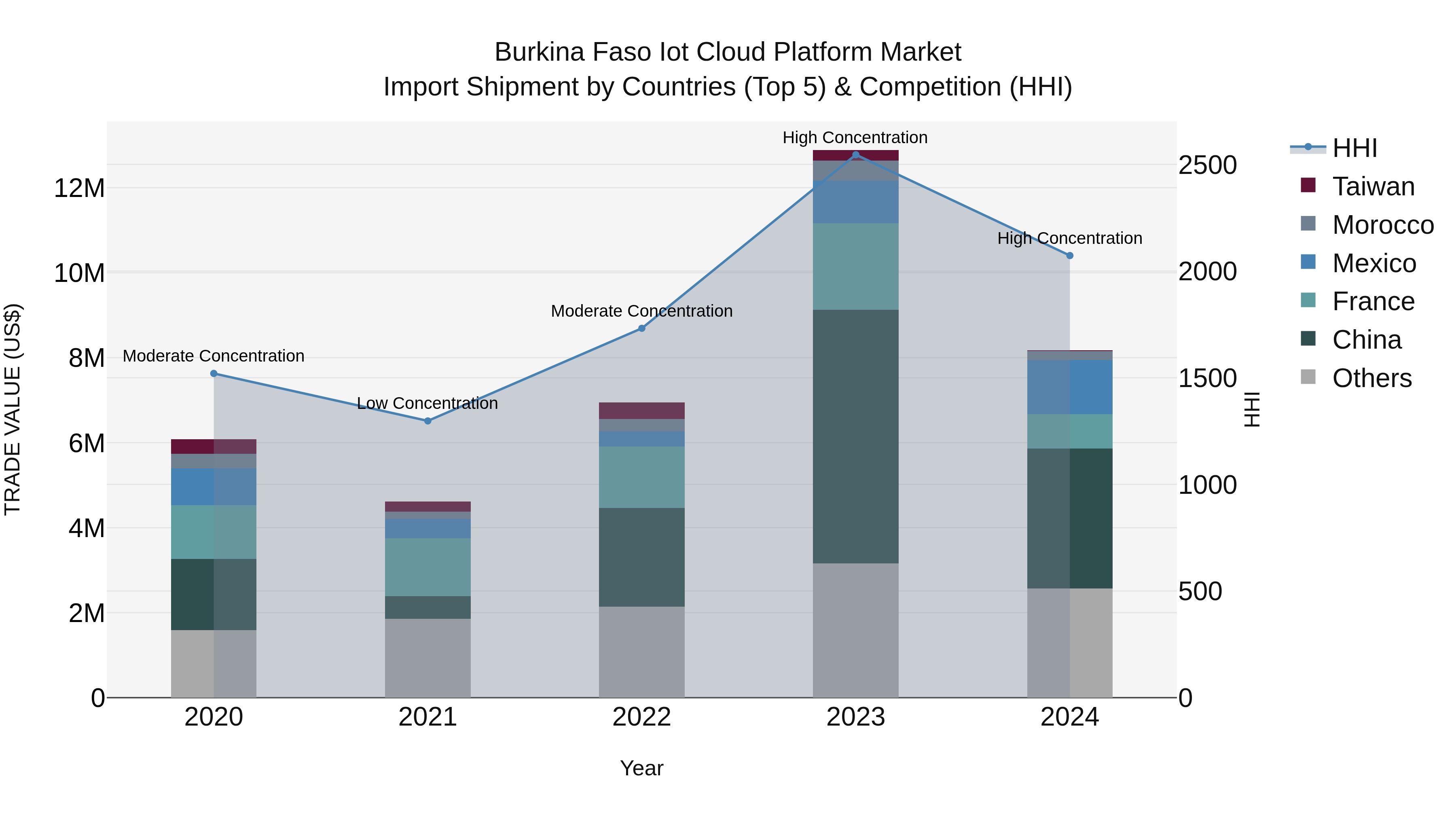 Burkina Faso Iot Cloud Platform Market Top 5 Importing Countries and Market Competition (HHI) Analysis