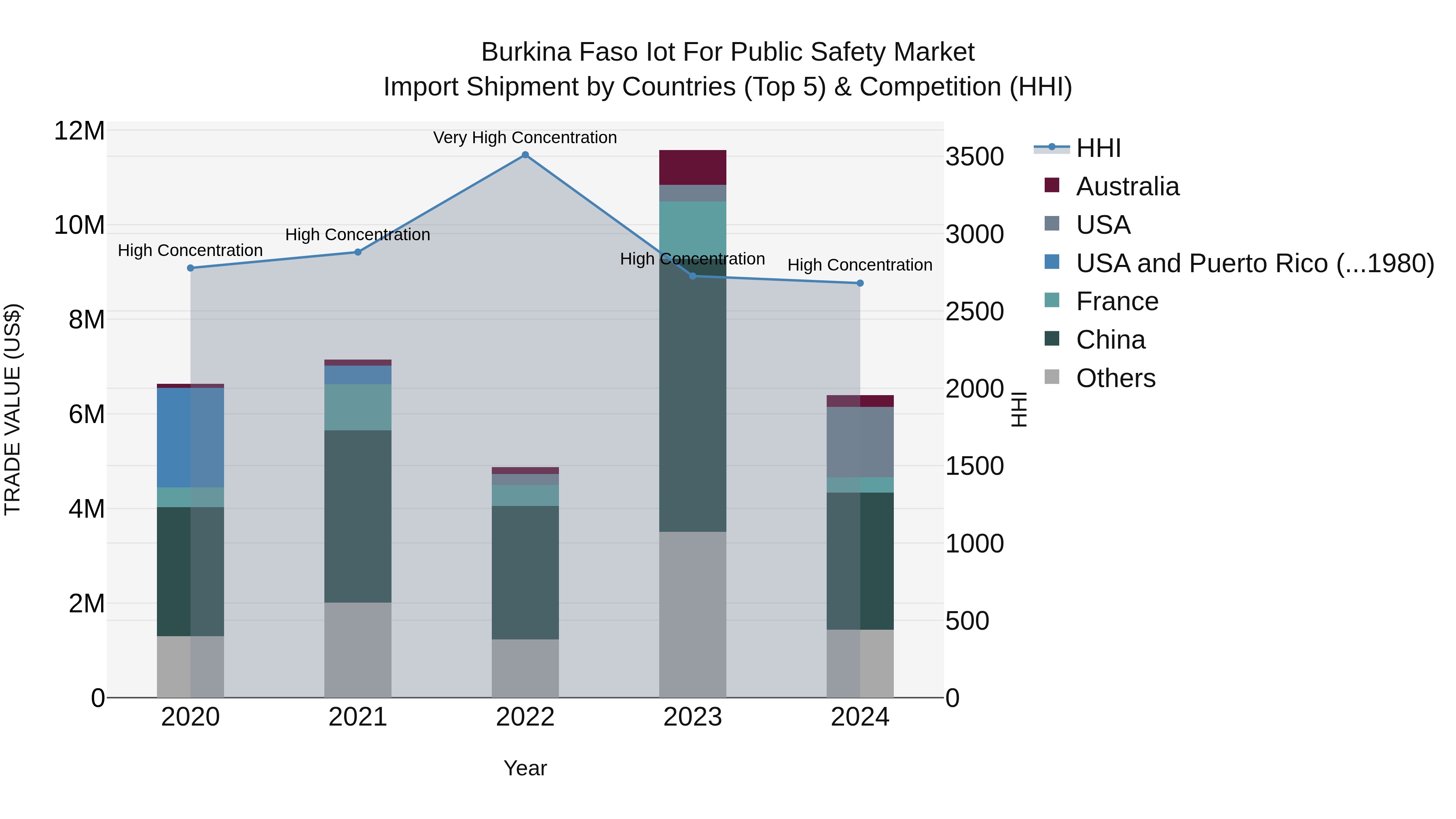 Burkina Faso Iot for Public Safety Market Top 5 Importing Countries and Market Competition (HHI) Analysis