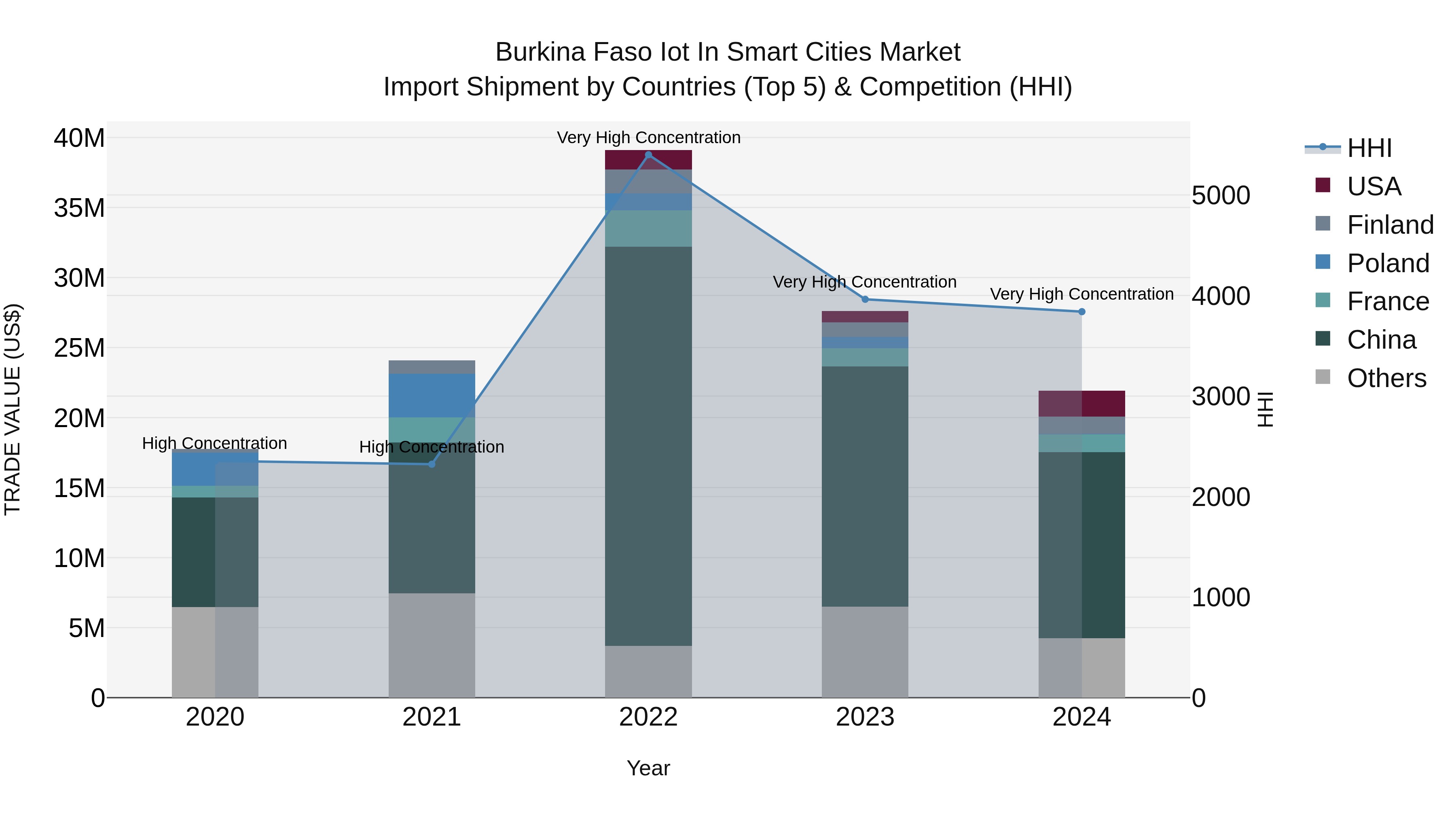 Burkina Faso Iot in Smart Cities Market Top 5 Importing Countries and Market Competition (HHI) Analysis