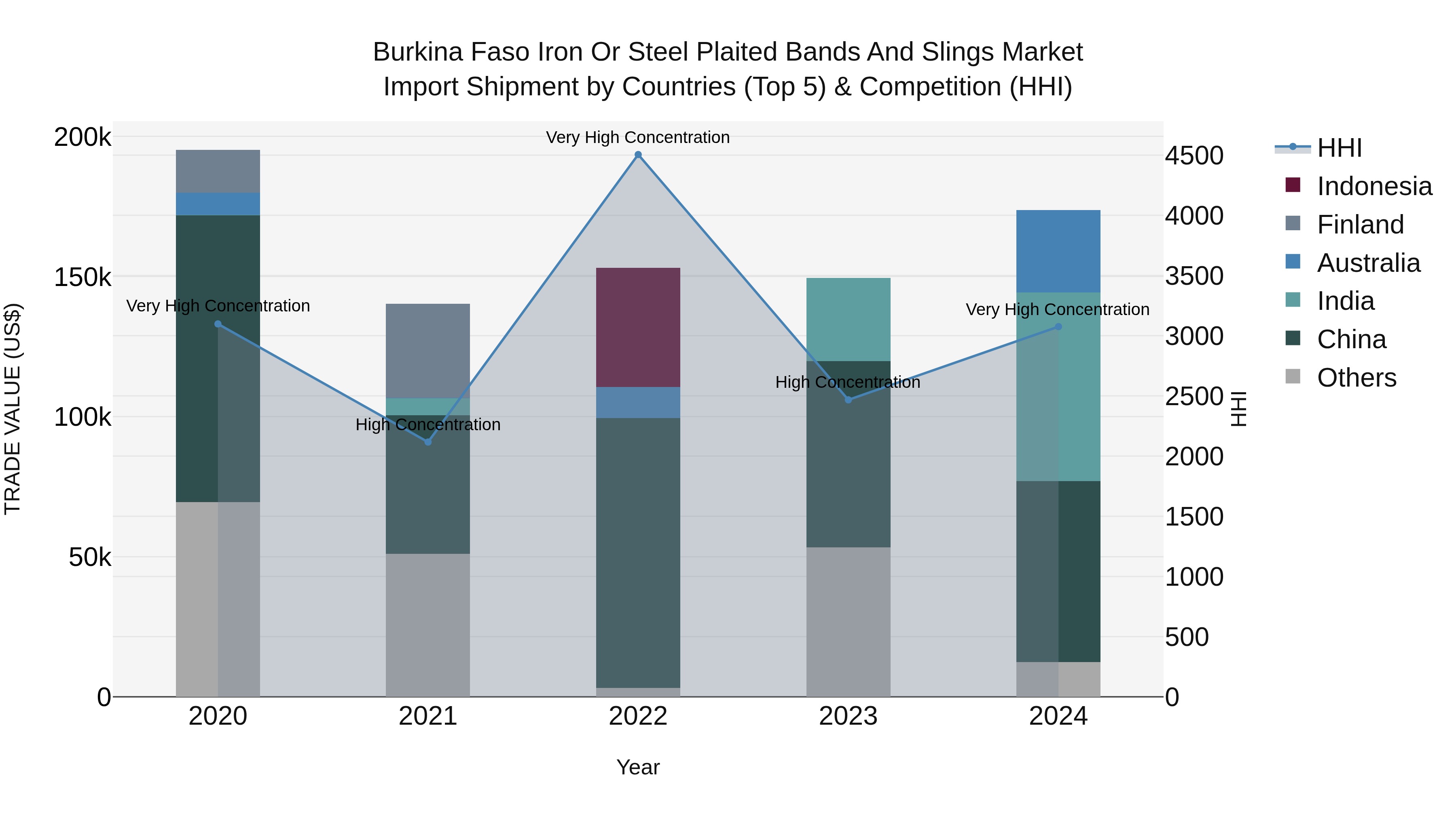 Burkina Faso Iron or Steel Plaited Bands and Slings Market Top 5 Importing Countries and Market Competition (HHI) Analysis