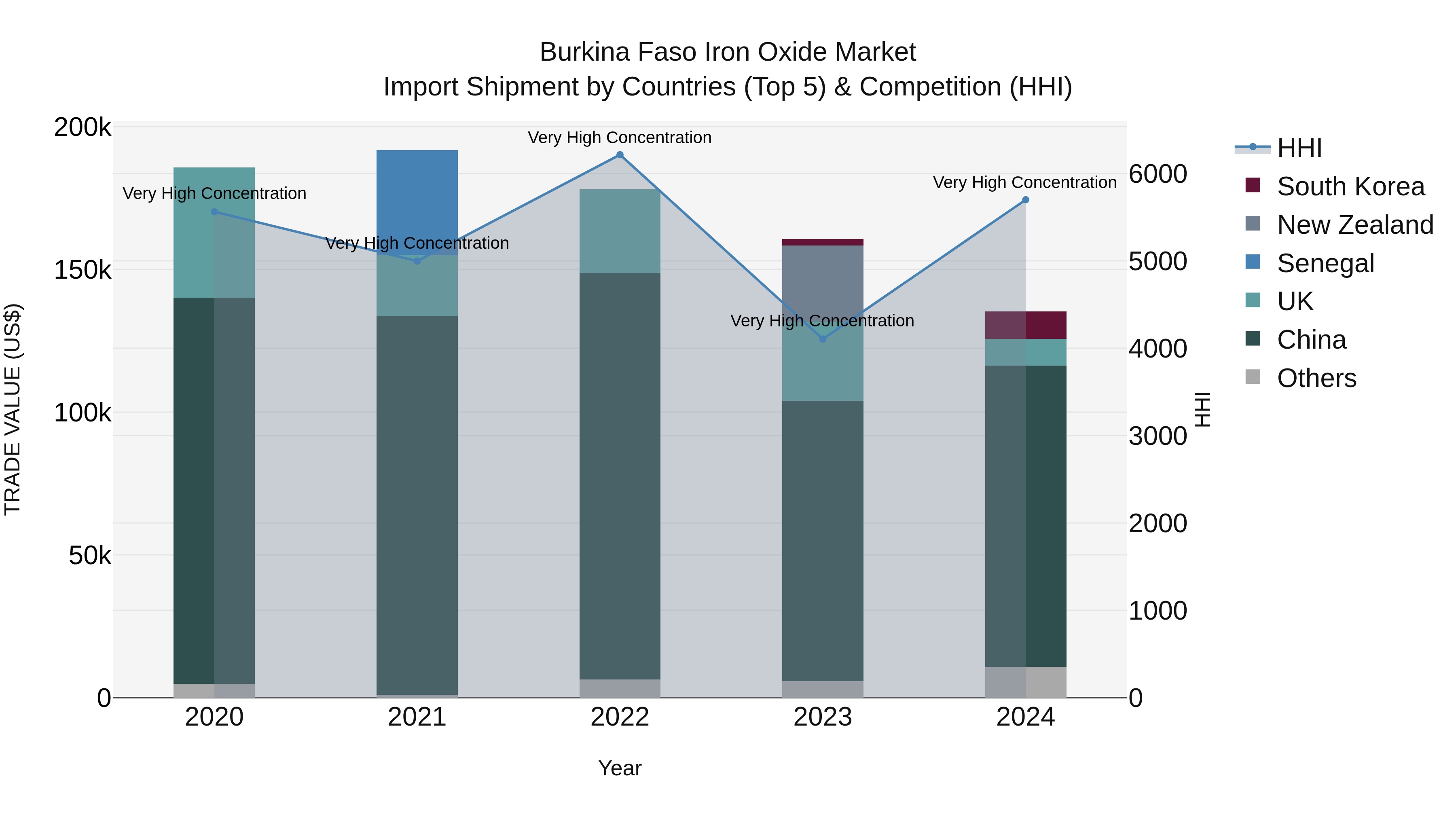 Burkina Faso Iron Oxide Market Top 5 Importing Countries and Market Competition (HHI) Analysis