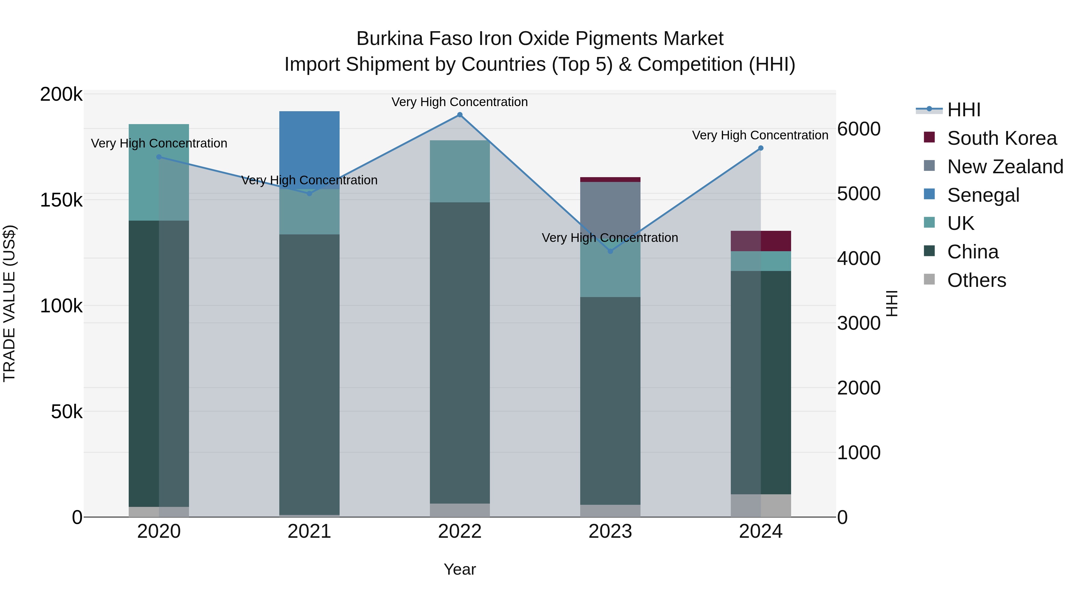 Burkina Faso Iron Oxide Pigments Market Top 5 Importing Countries and Market Competition (HHI) Analysis