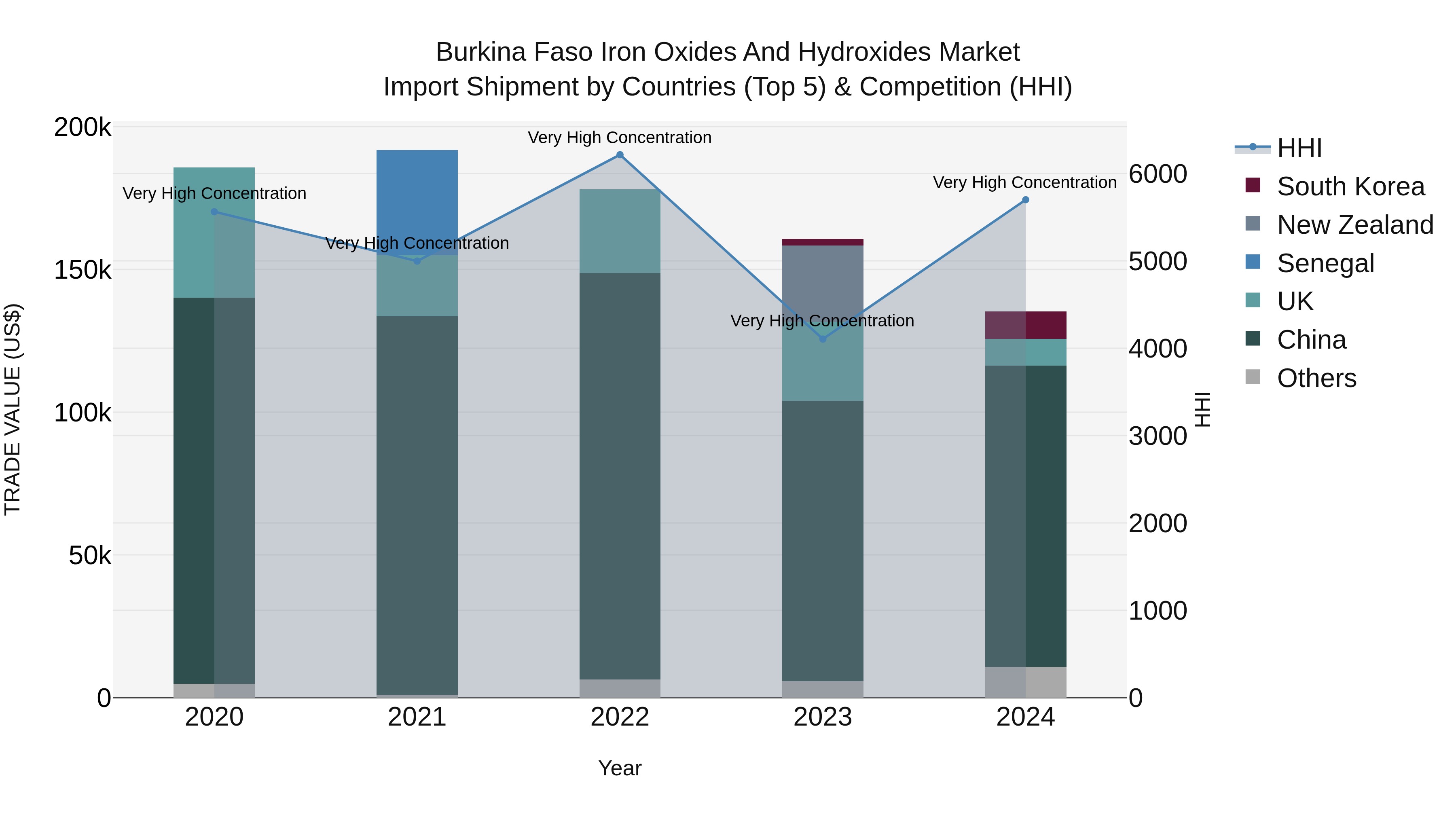 Burkina Faso Iron Oxides and Hydroxides Market Top 5 Importing Countries and Market Competition (HHI) Analysis