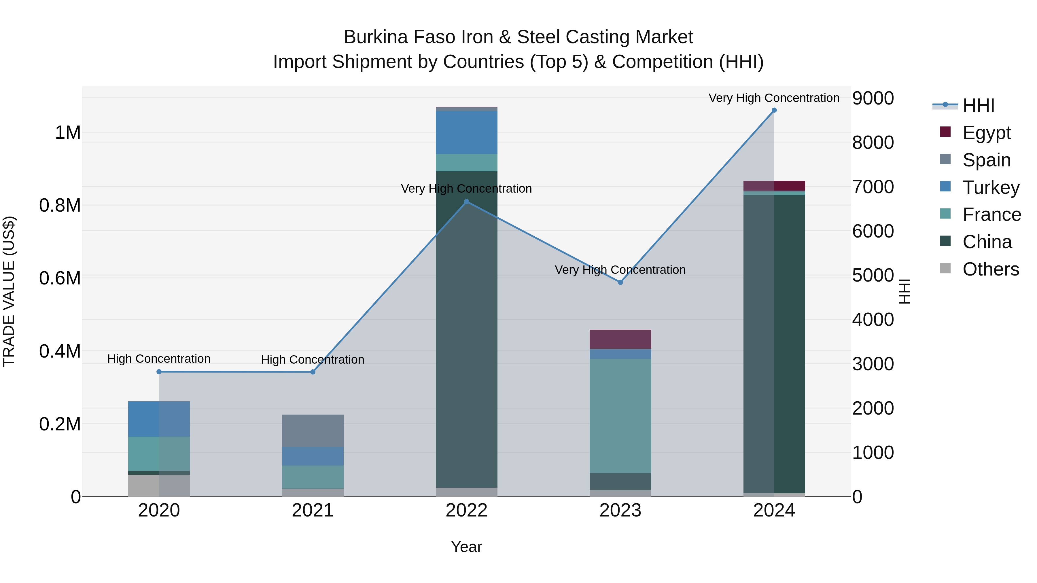 Burkina Faso Iron & Steel Casting Market Top 5 Importing Countries and Market Competition (HHI) Analysis