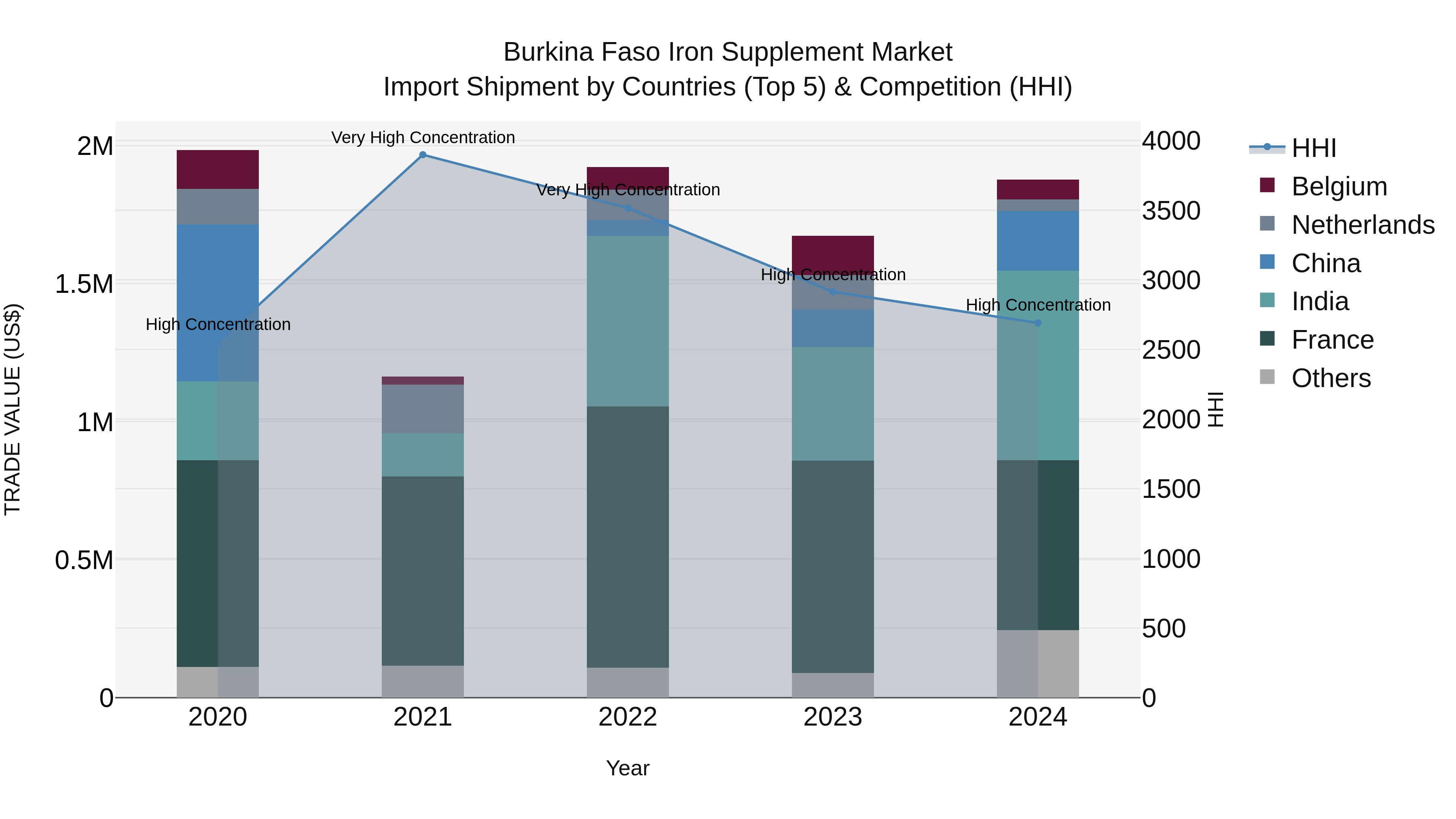 Burkina Faso Iron Supplement Market Top 5 Importing Countries and Market Competition (HHI) Analysis