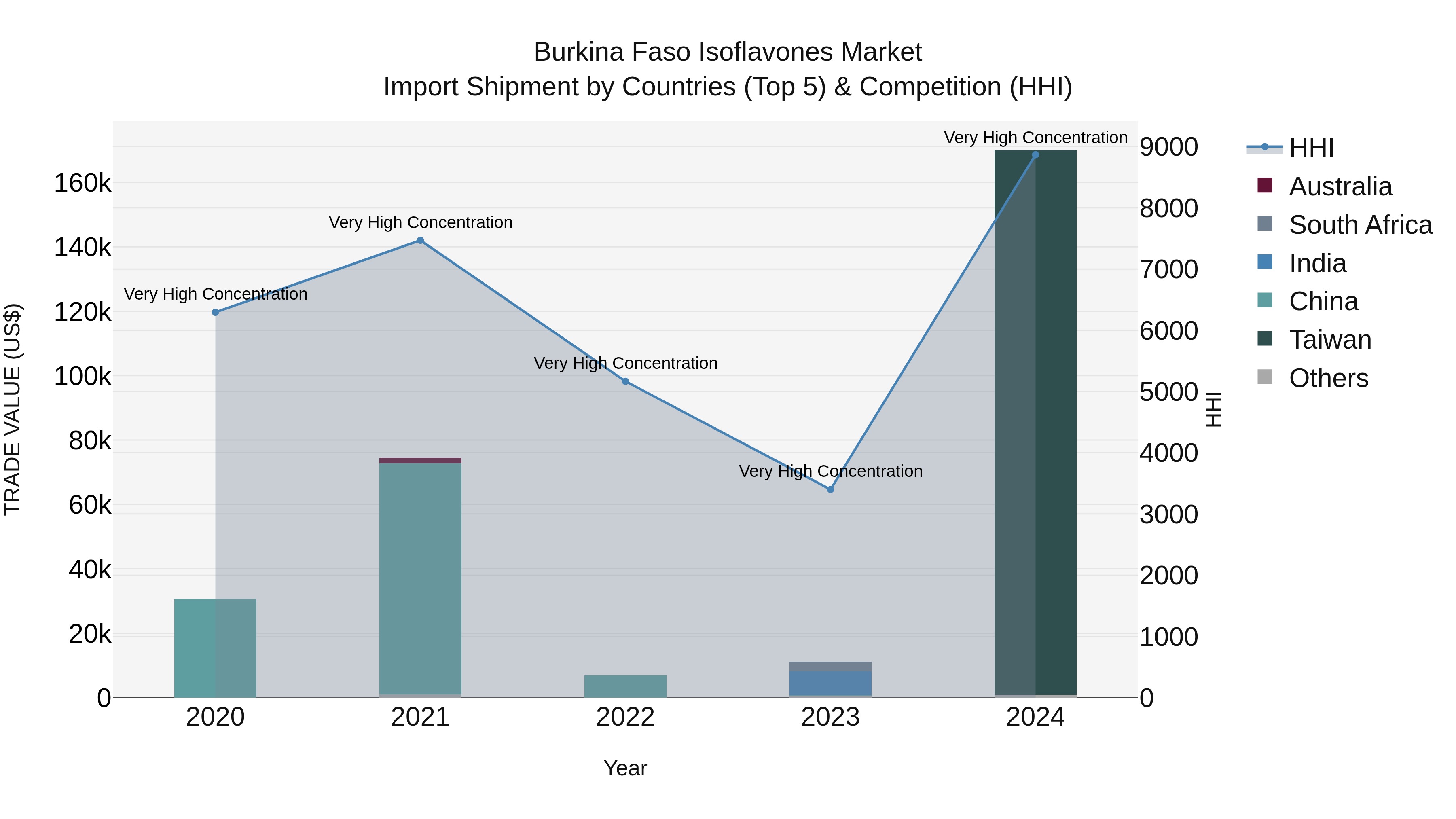 Burkina Faso Isoflavones Market Top 5 Importing Countries and Market Competition (HHI) Analysis