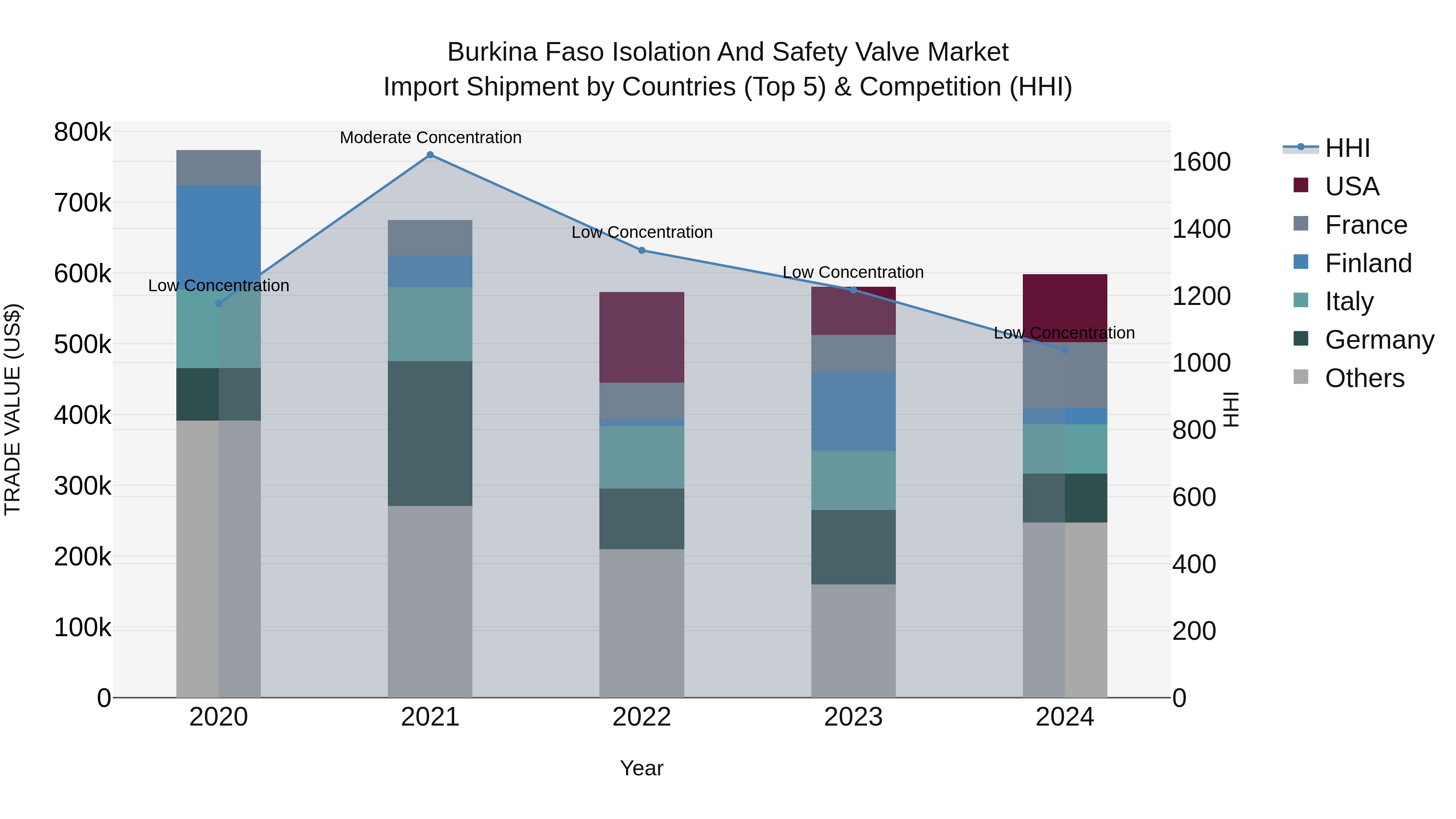 Burkina Faso Isolation and Safety Valve Market Top 5 Importing Countries and Market Competition (HHI) Analysis