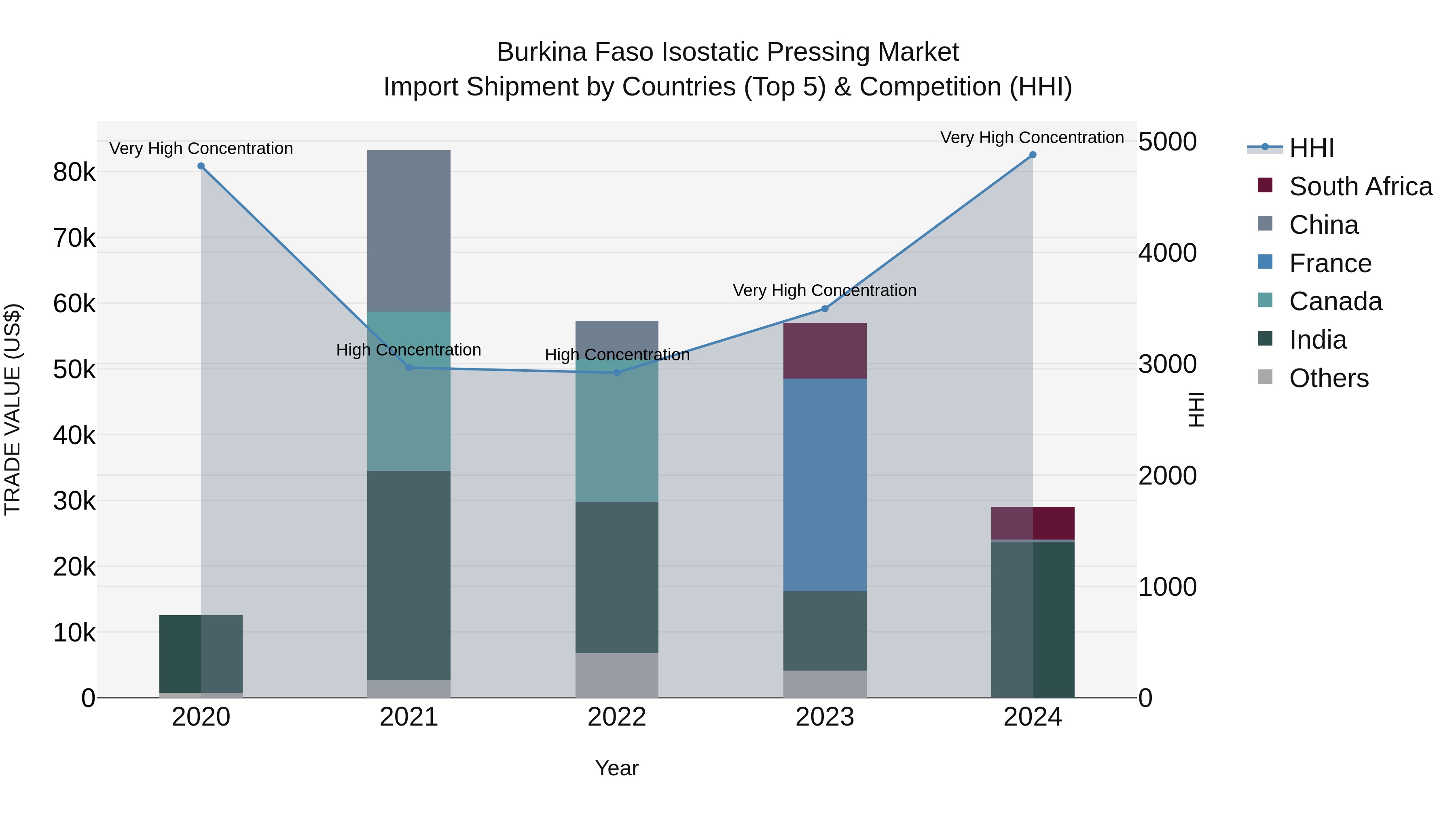 Burkina Faso Isostatic Pressing Market Top 5 Importing Countries and Market Competition (HHI) Analysis