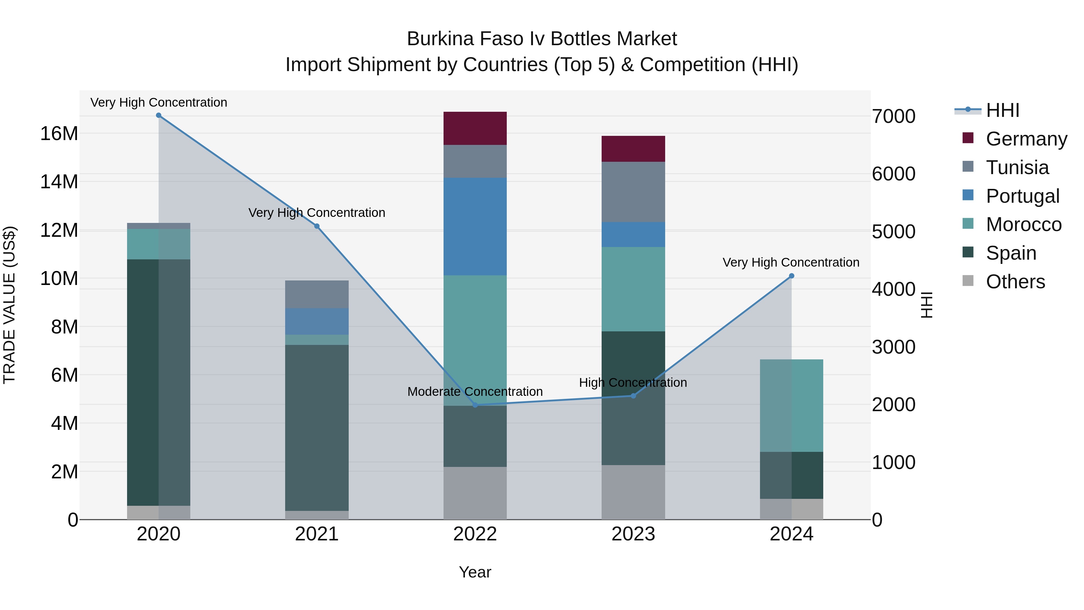 Burkina Faso Iv Bottles Market Top 5 Importing Countries and Market Competition (HHI) Analysis