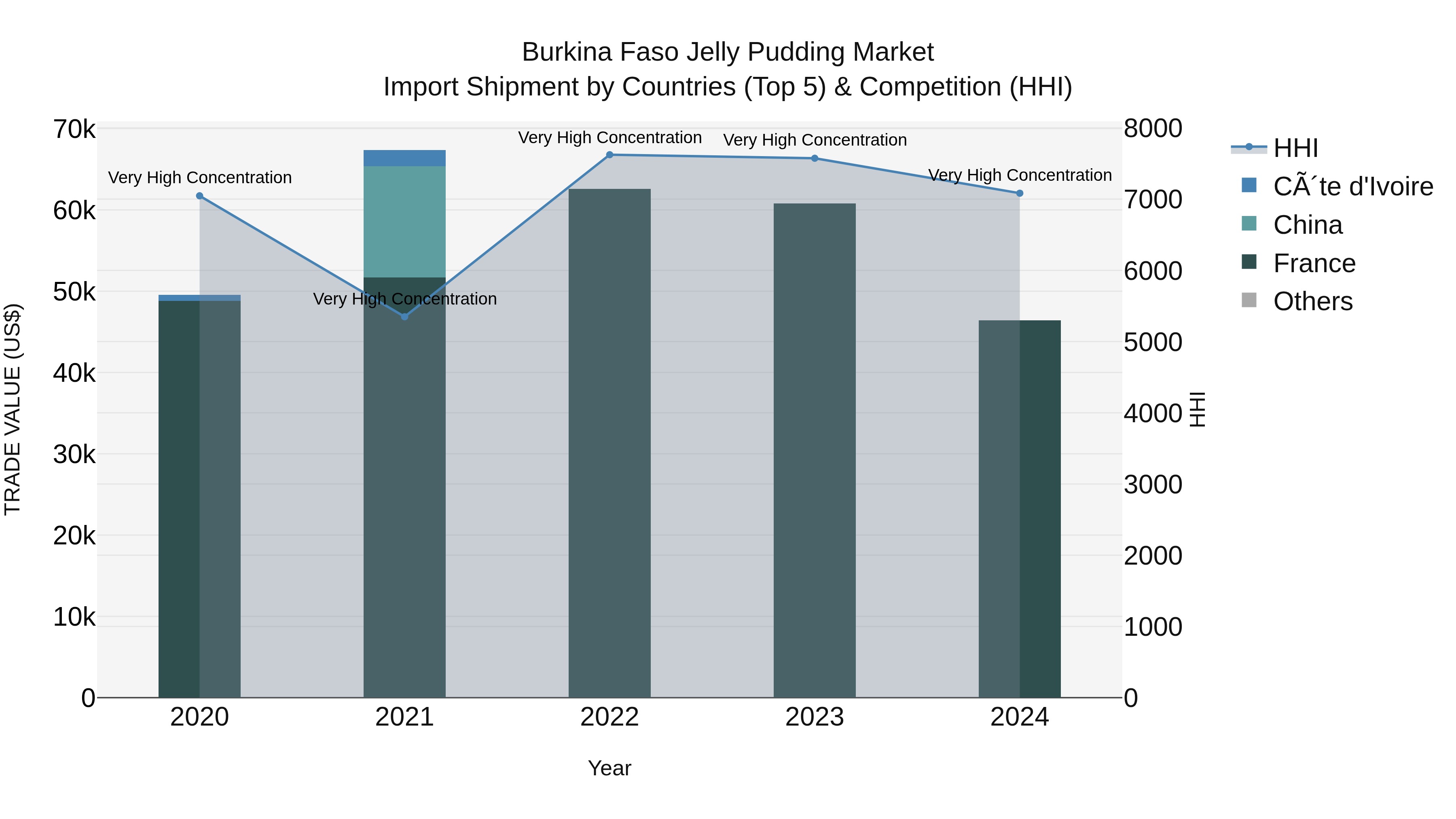 Burkina Faso Jelly Pudding Market Top 5 Importing Countries and Market Competition (HHI) Analysis