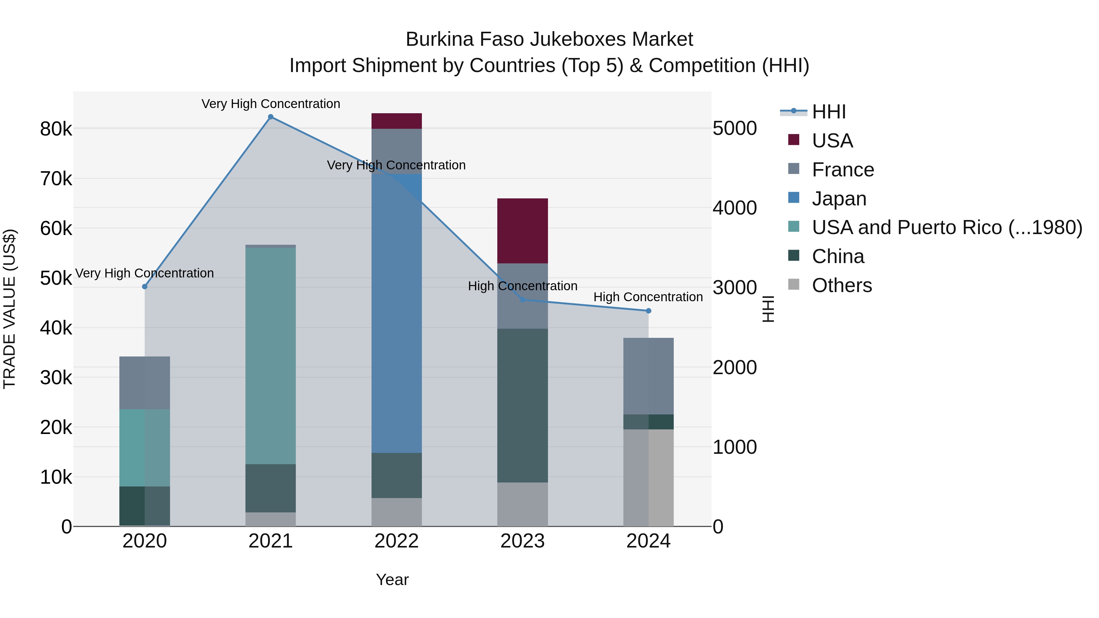 Burkina Faso Jukeboxes Market Top 5 Importing Countries and Market Competition (HHI) Analysis