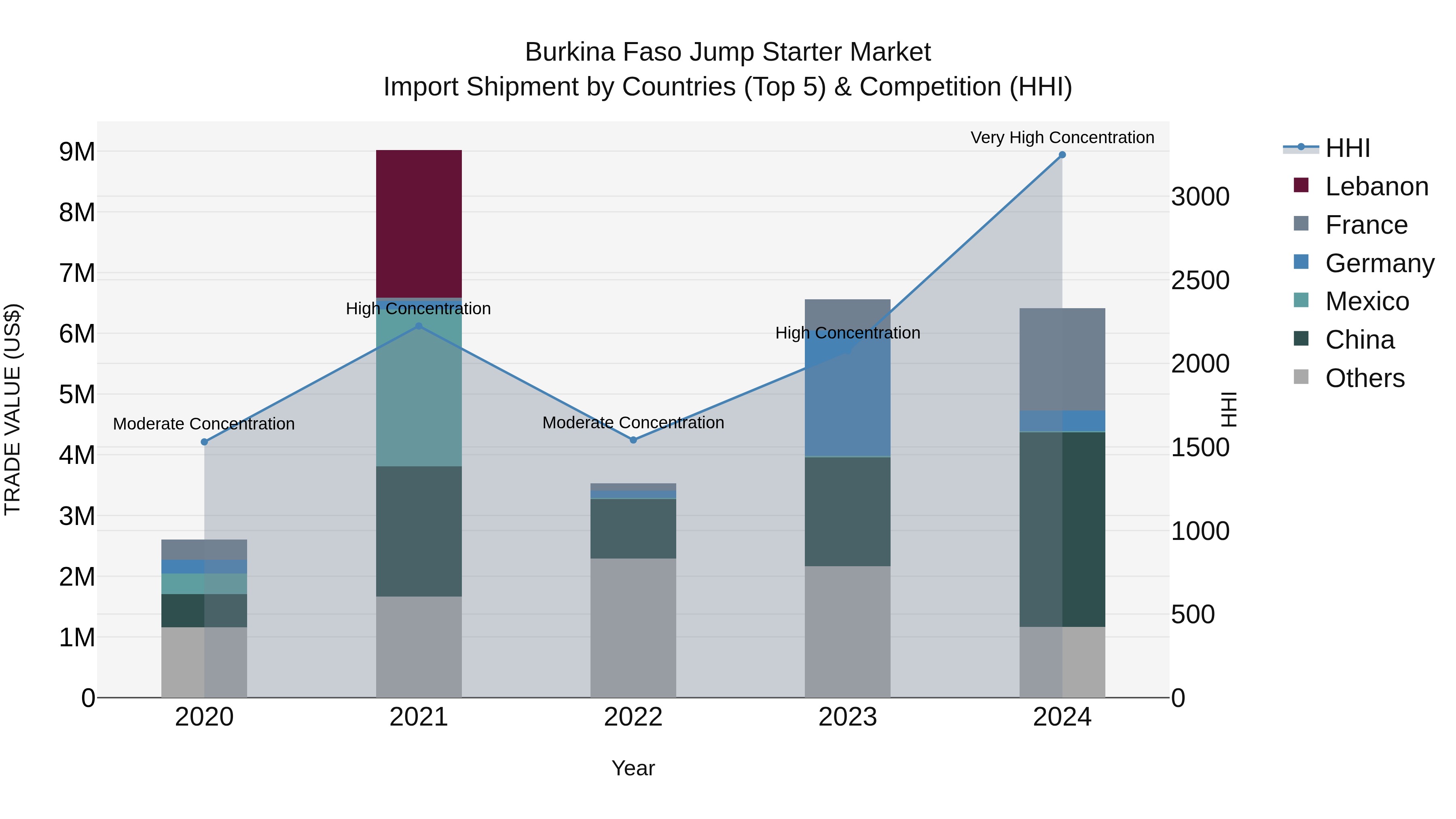 Burkina Faso Jump Starter Market Top 5 Importing Countries and Market Competition (HHI) Analysis