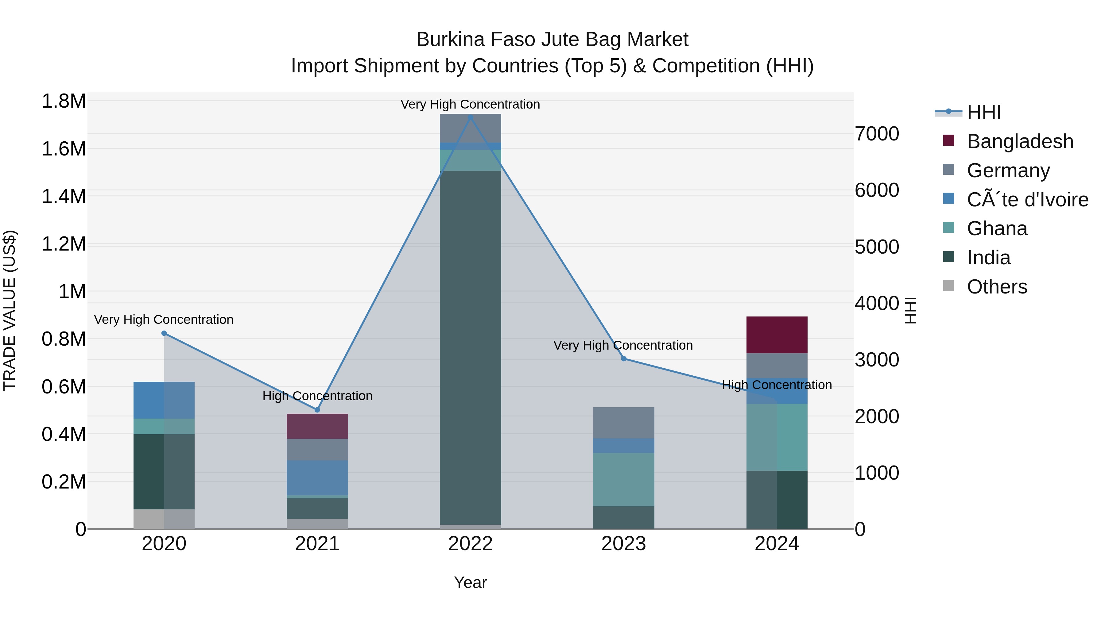 Burkina Faso Jute Bag Market Top 5 Importing Countries and Market Competition (HHI) Analysis