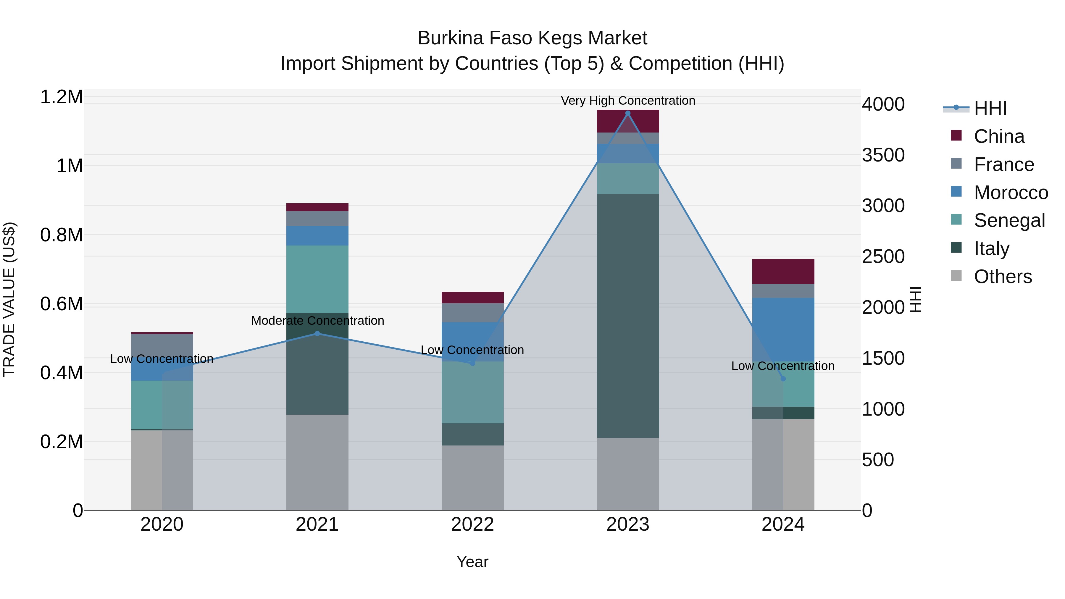 Burkina Faso Kegs Market Top 5 Importing Countries and Market Competition (HHI) Analysis