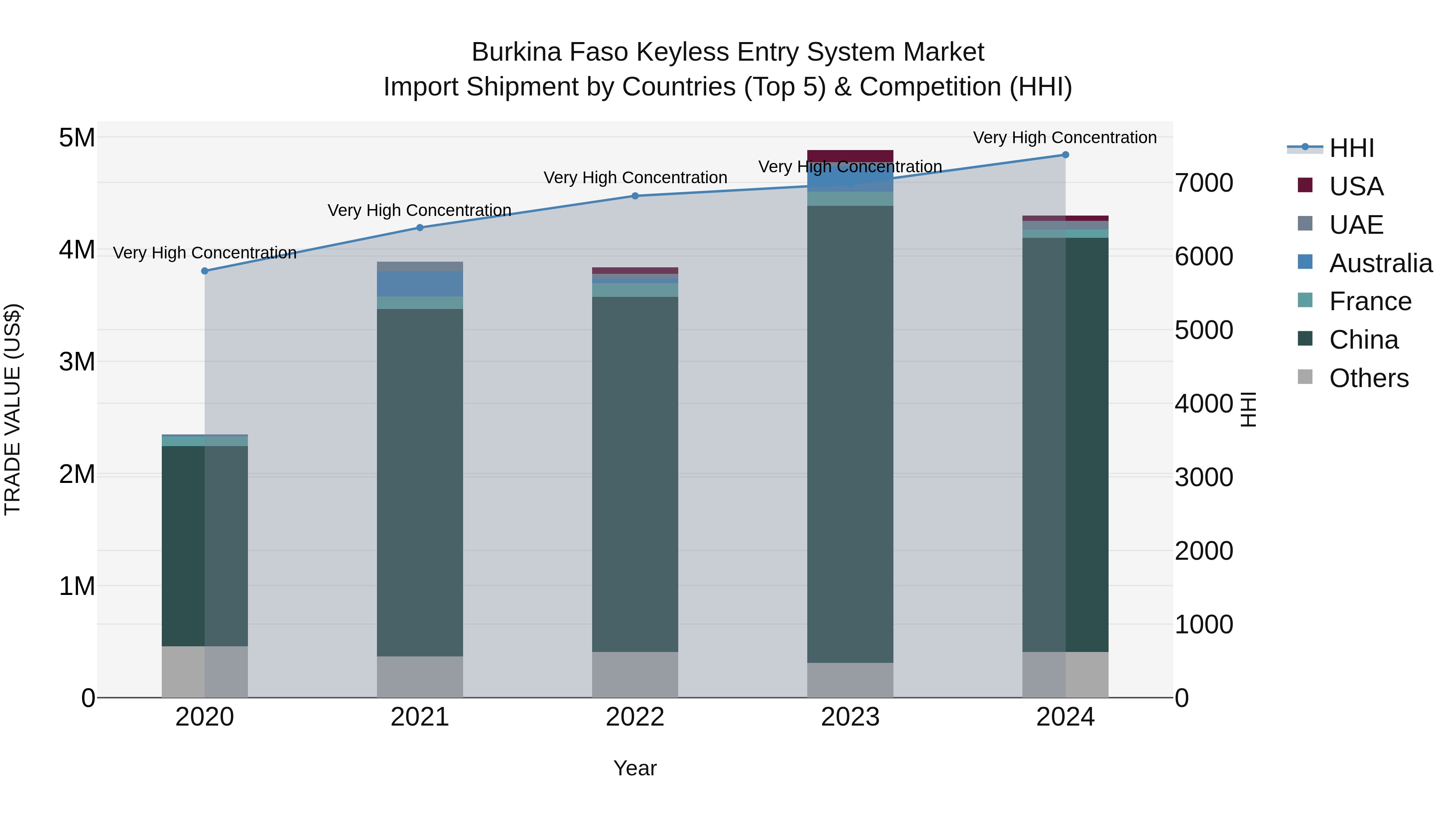 Burkina Faso Keyless Entry System Market Top 5 Importing Countries and Market Competition (HHI) Analysis