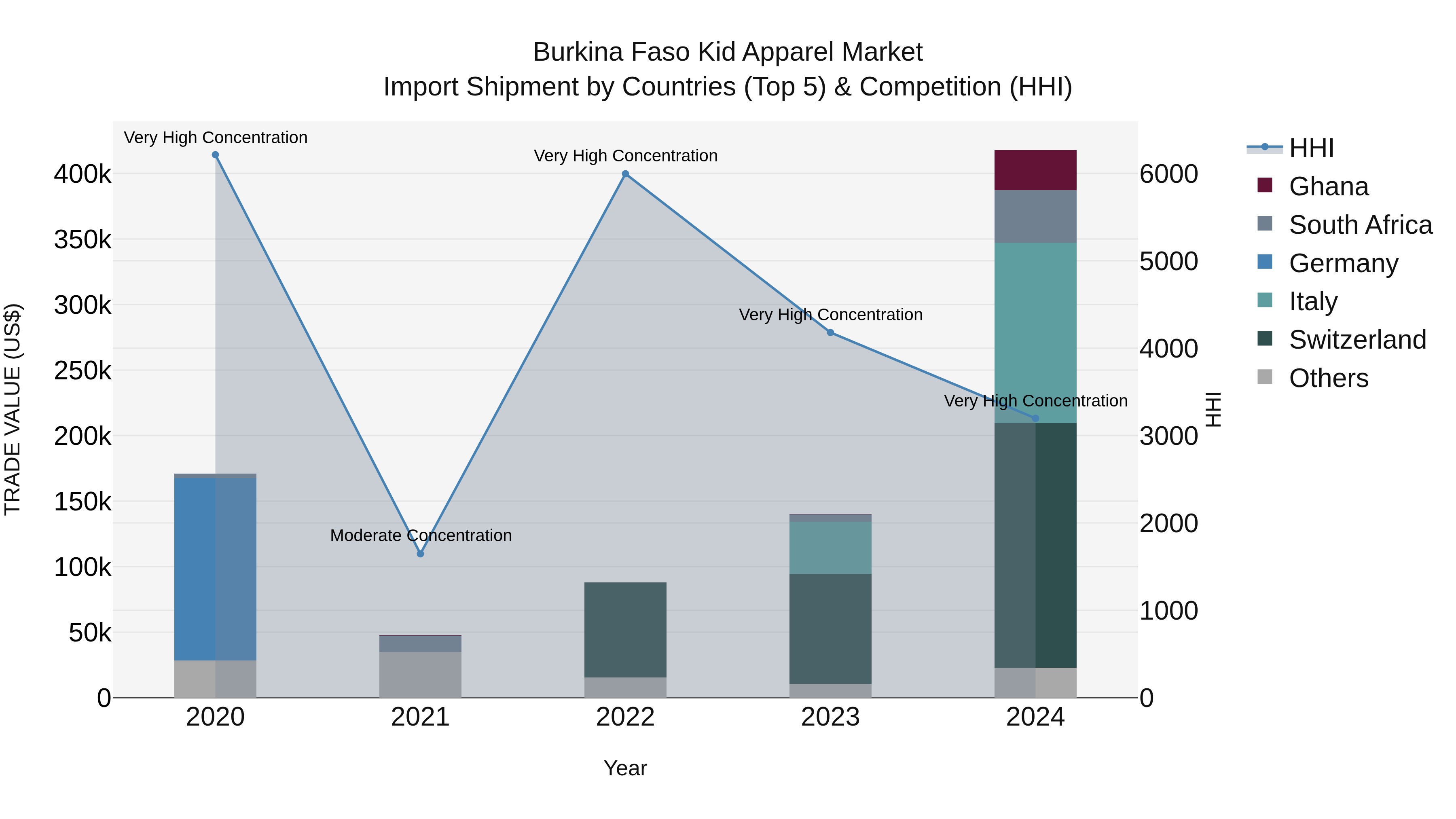 Burkina Faso Kid Apparel Market Top 5 Importing Countries and Market Competition (HHI) Analysis