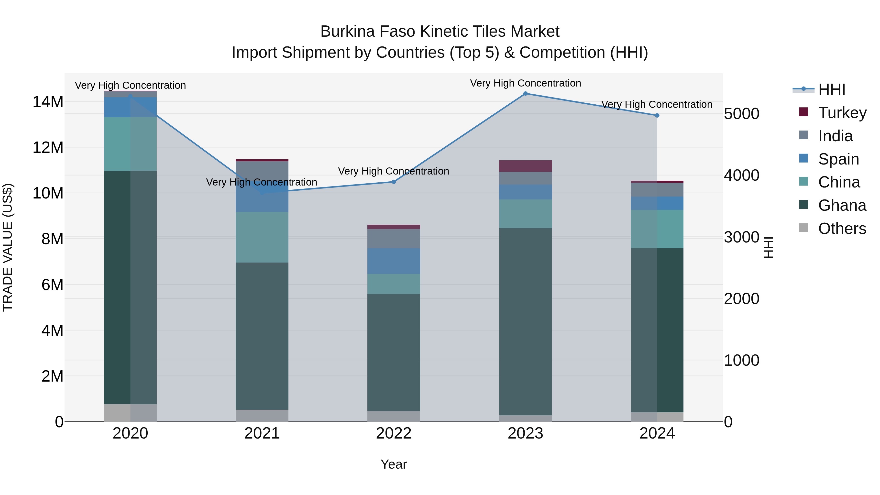 Burkina Faso Kinetic Tiles Market Top 5 Importing Countries and Market Competition (HHI) Analysis