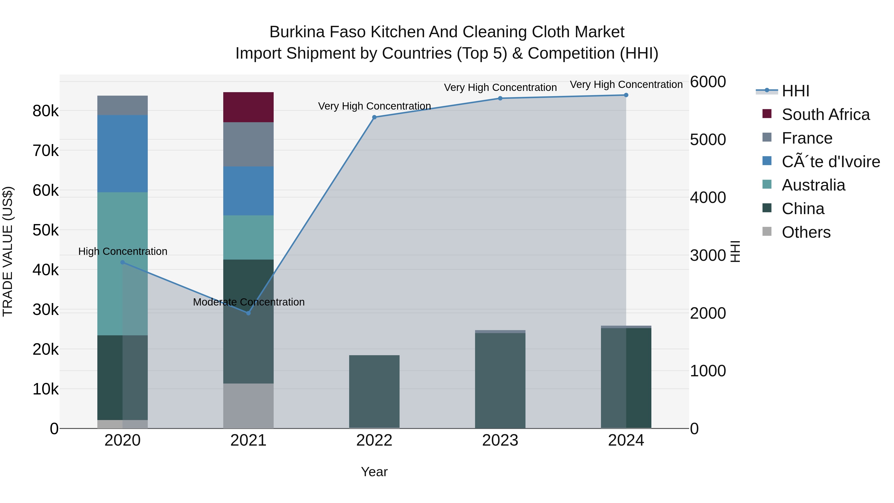 Burkina Faso Kitchen and Cleaning Cloth Market Top 5 Importing Countries and Market Competition (HHI) Analysis