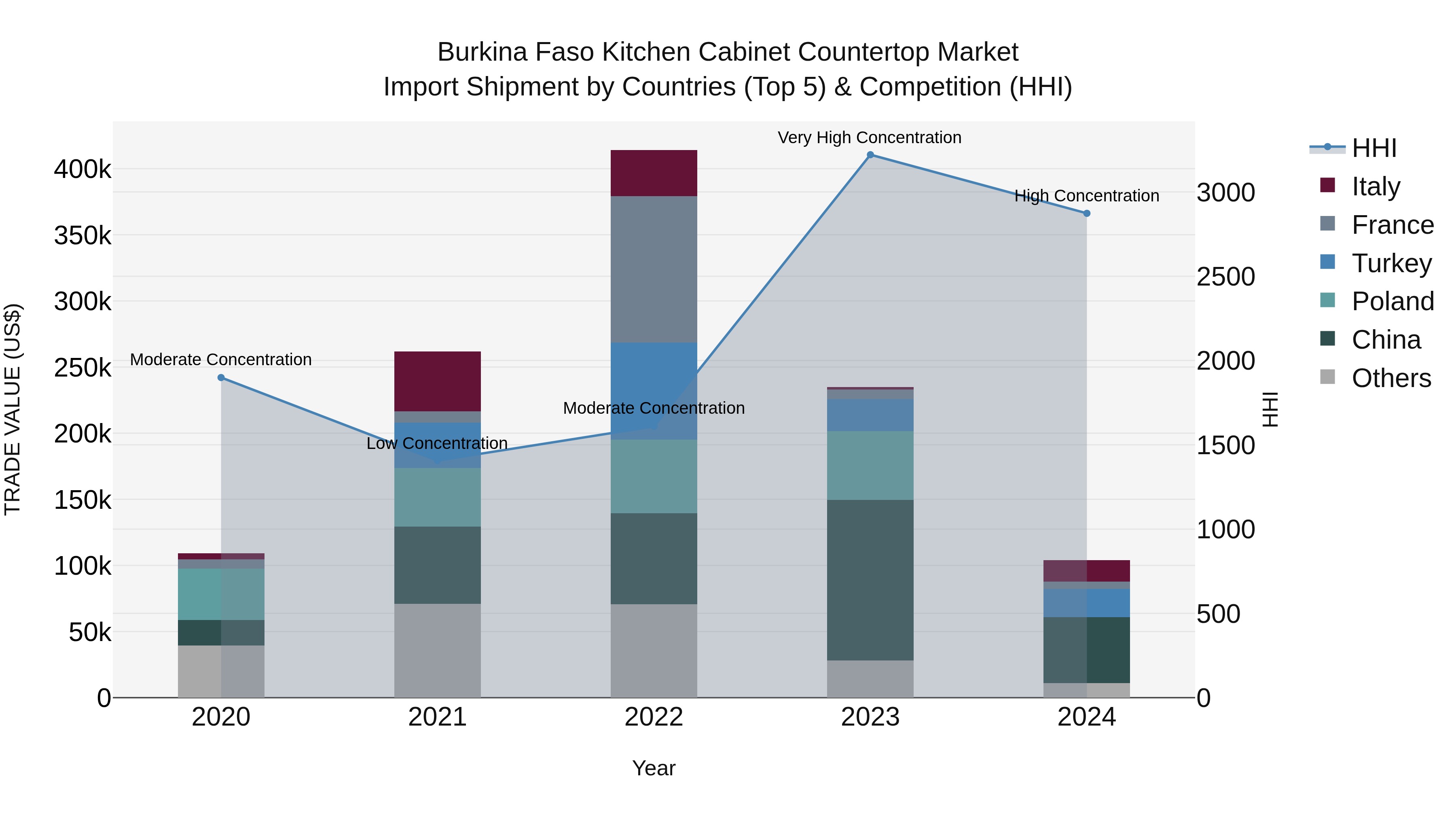 Burkina Faso Kitchen Cabinet Countertop Market Top 5 Importing Countries and Market Competition (HHI) Analysis