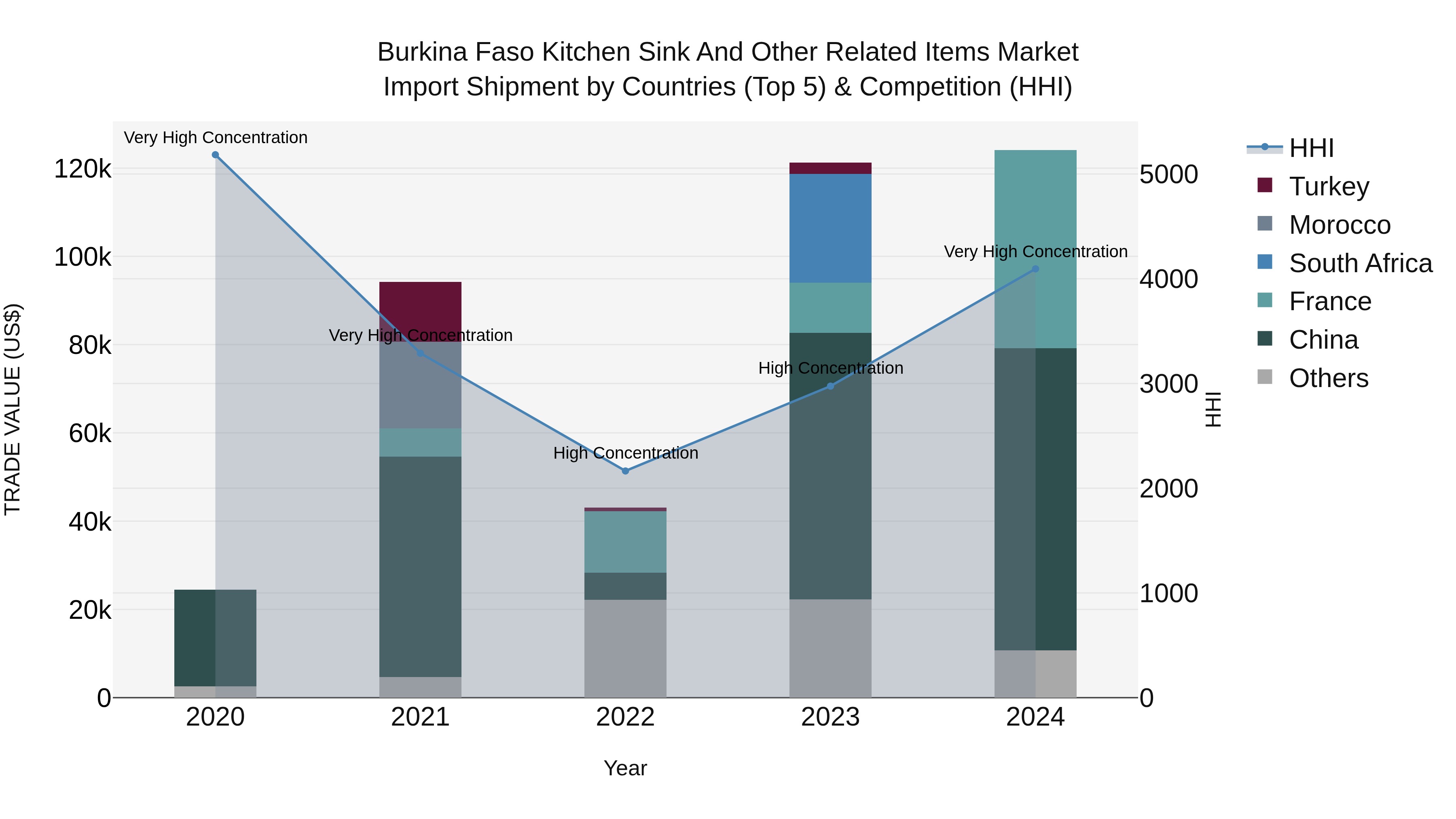 Burkina Faso Kitchen Sink and Other Related Items Market Top 5 Importing Countries and Market Competition (HHI) Analysis